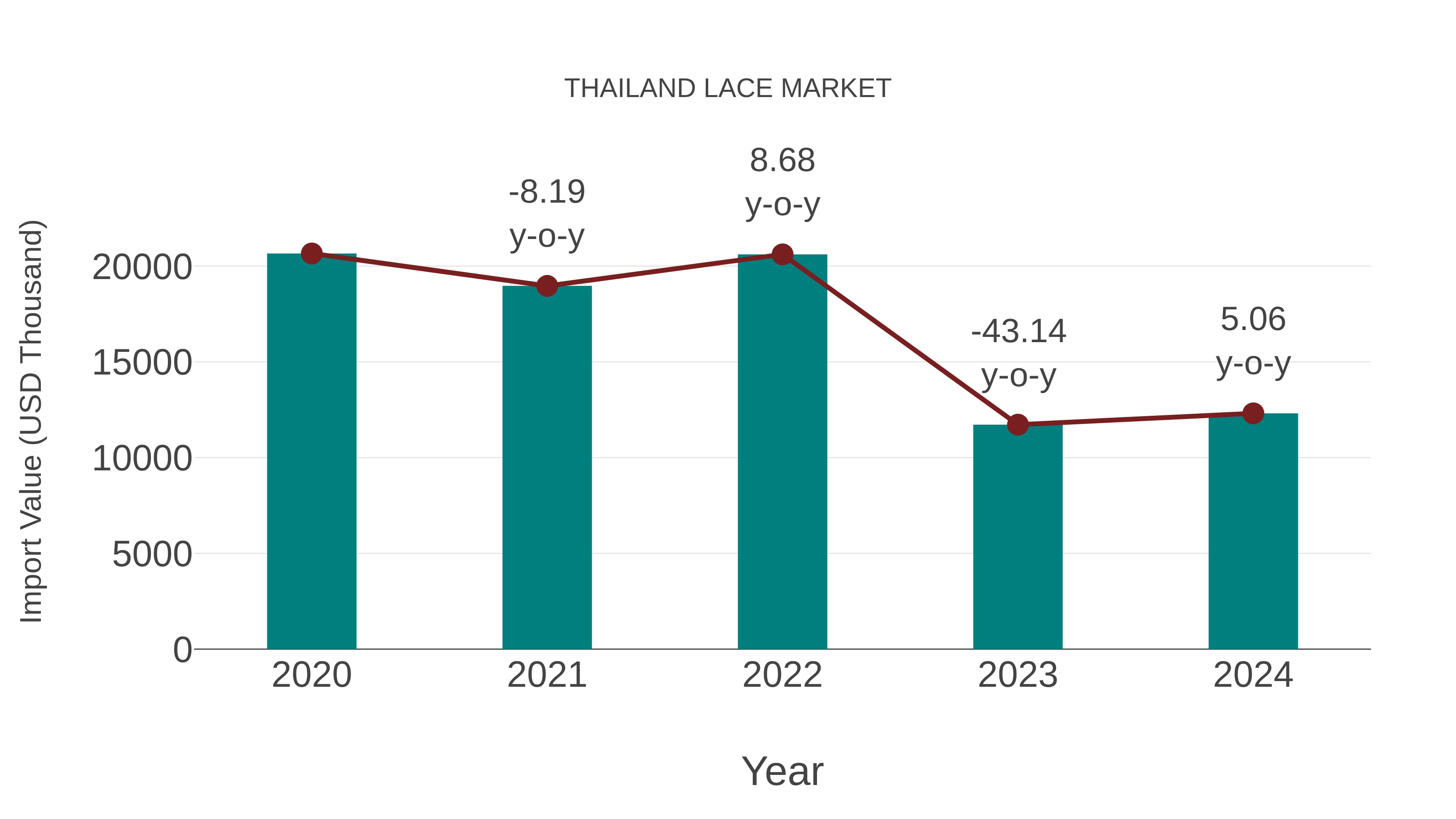  Thailand Lace Market: Import Trend Analysis