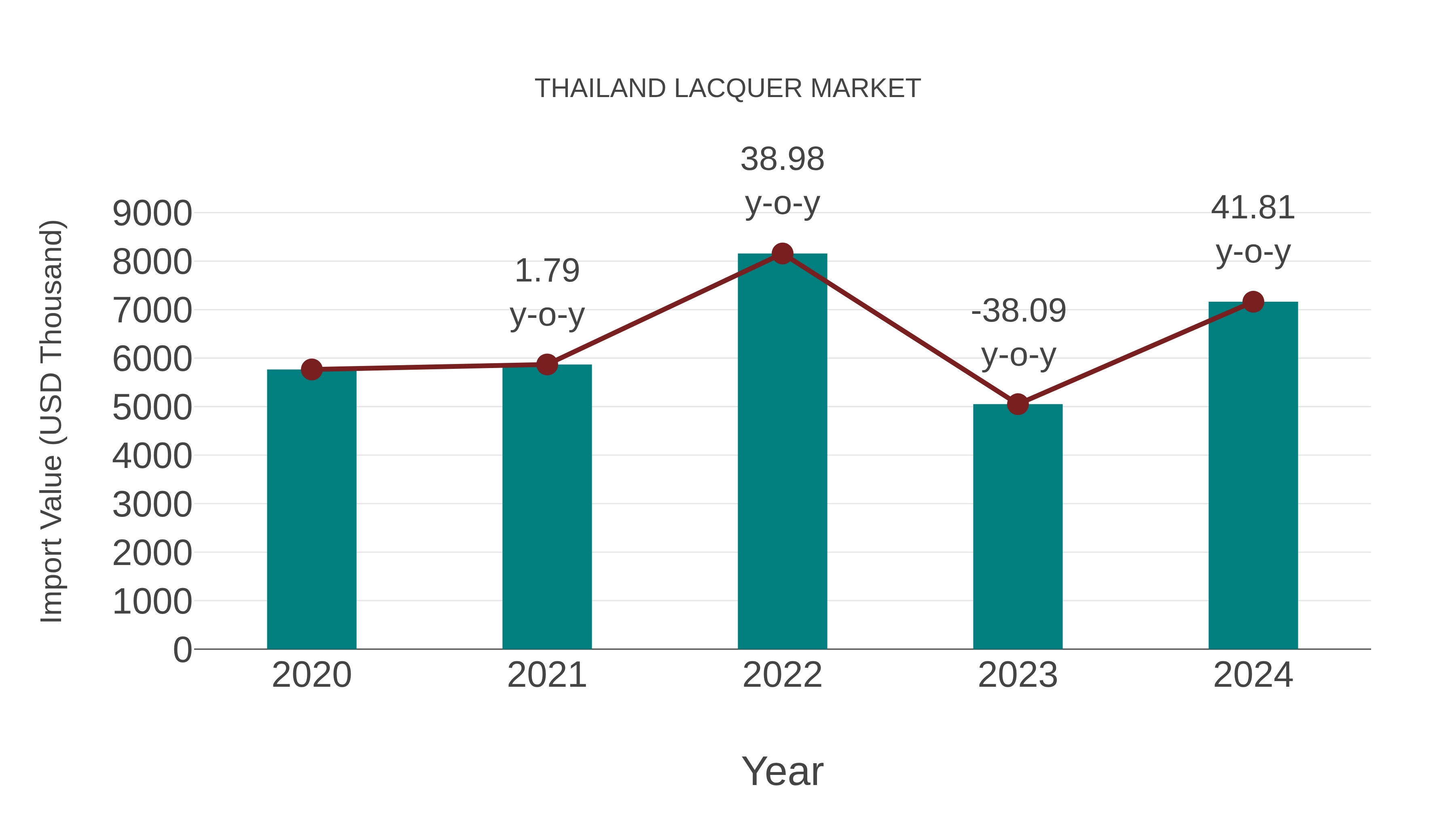 Thailand Lacquer Market: Import Trend Analysis