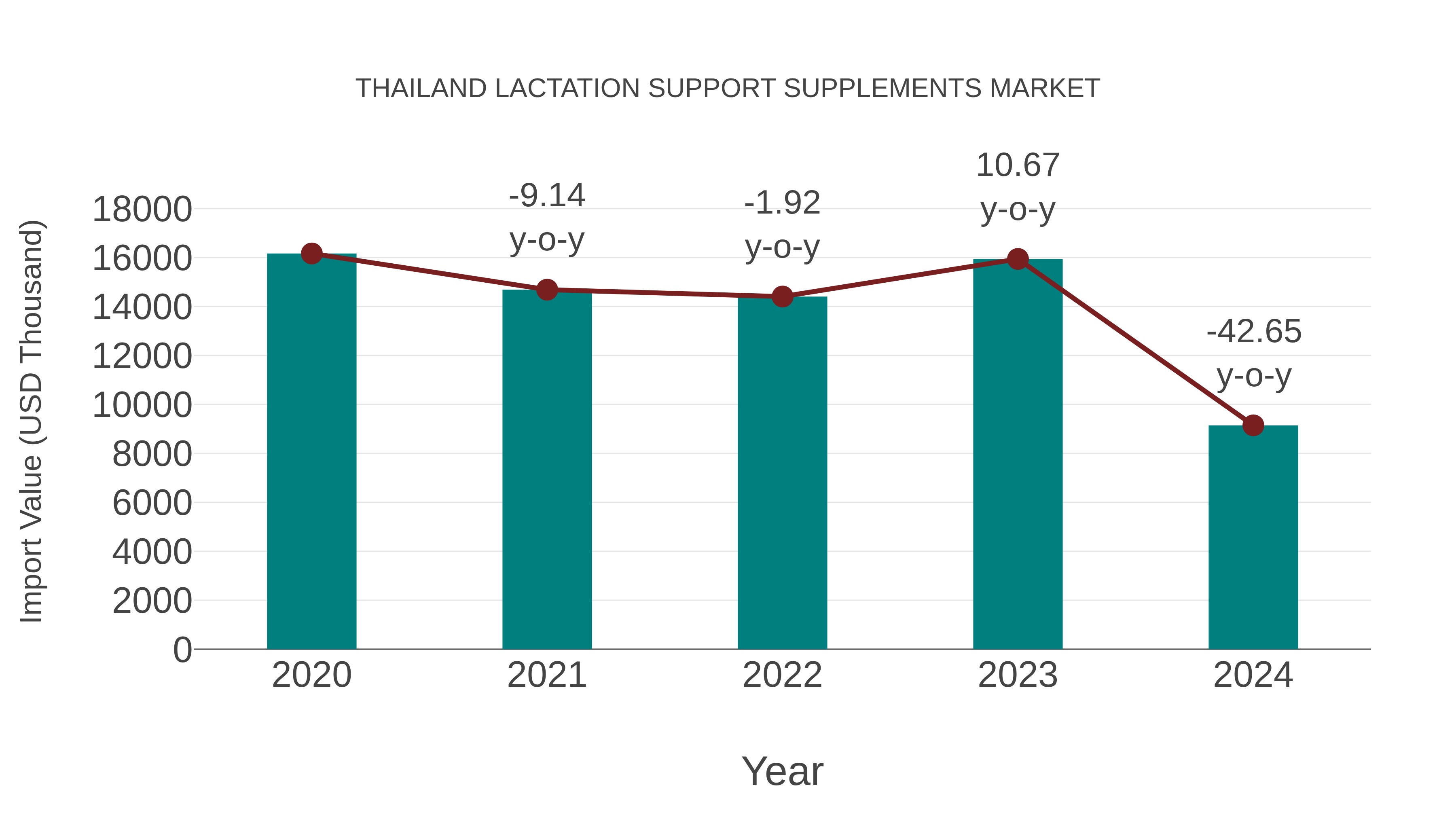 Thailand Lactation Support Supplements Market: Import Trend Analysis