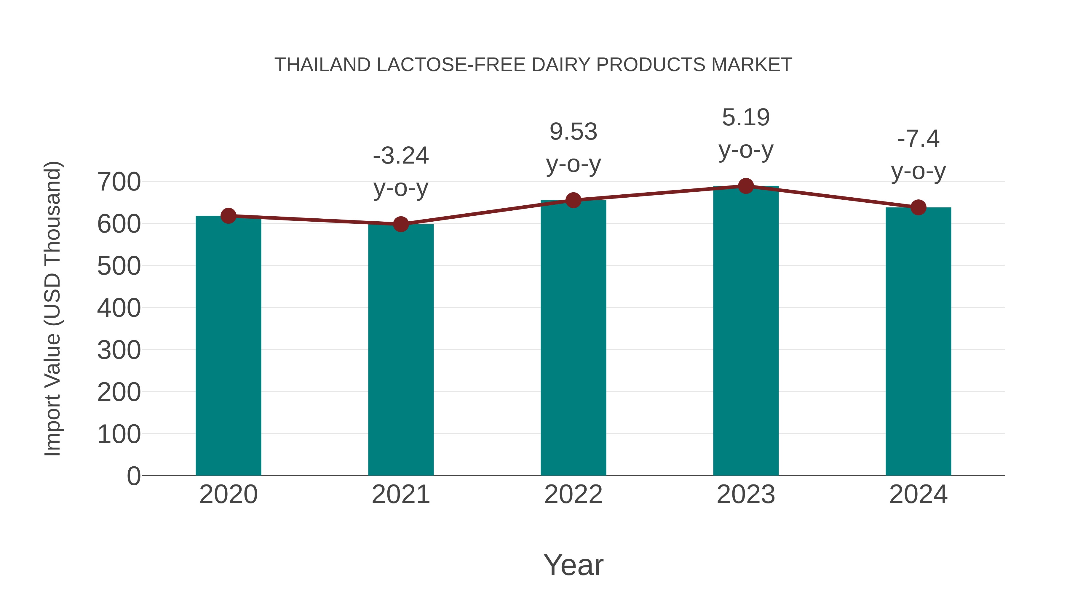 Thailand Lactose-free Dairy Products Market: Import Trend Analysis