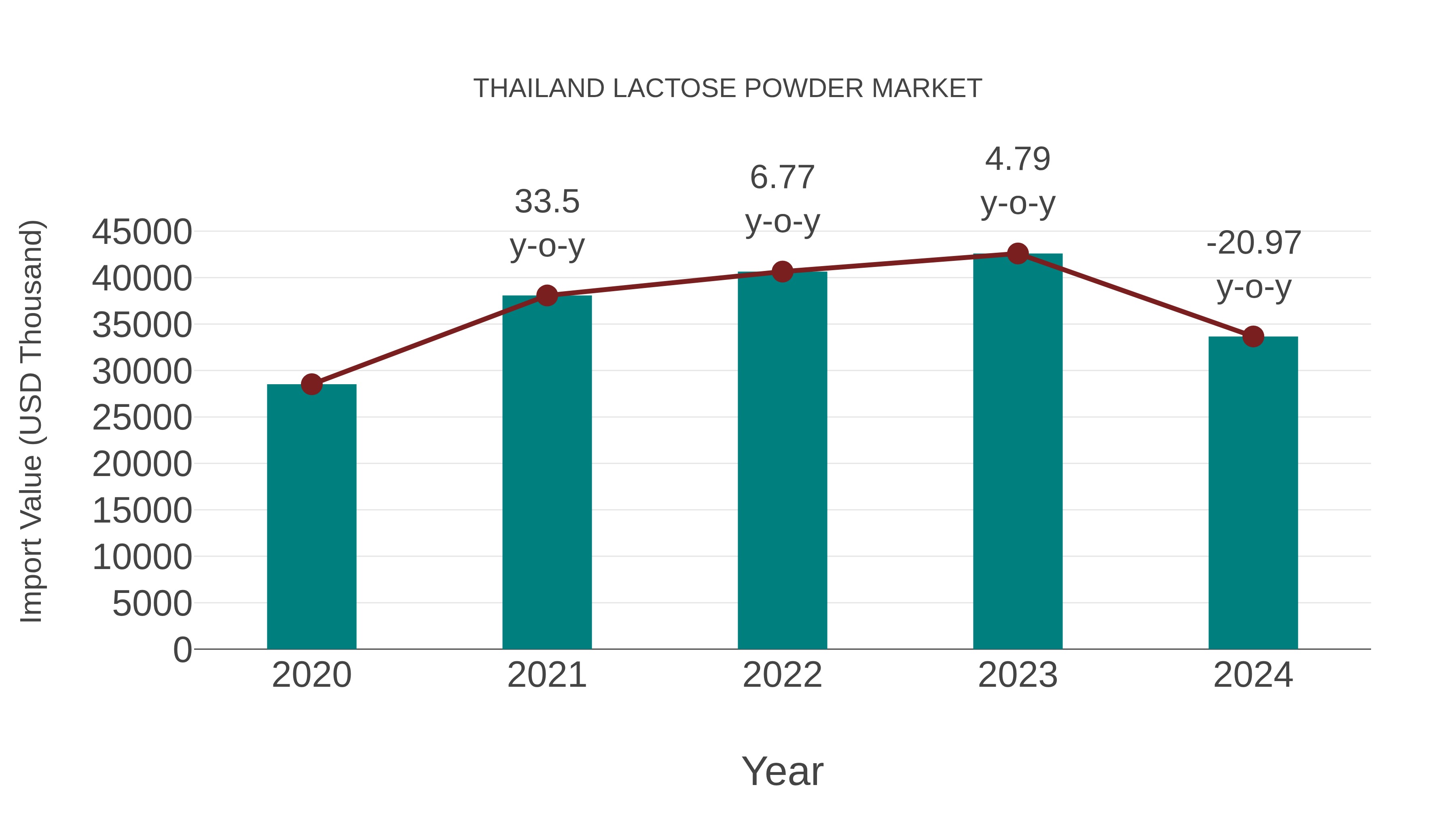  Thailand Lactose Powder Market: Import Trend Analysis