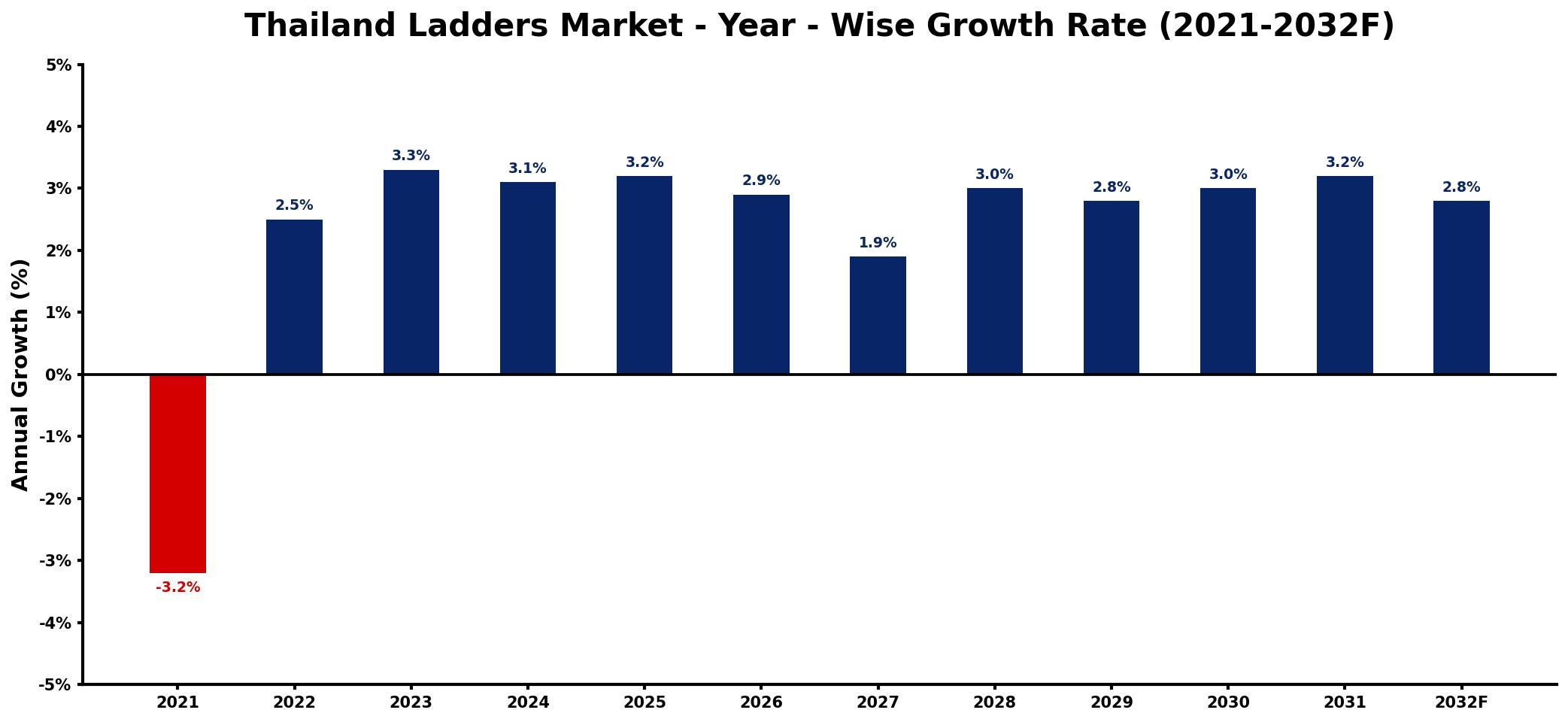 Thailand Ladders Market Year-wise Growth Rate and Key Drivers