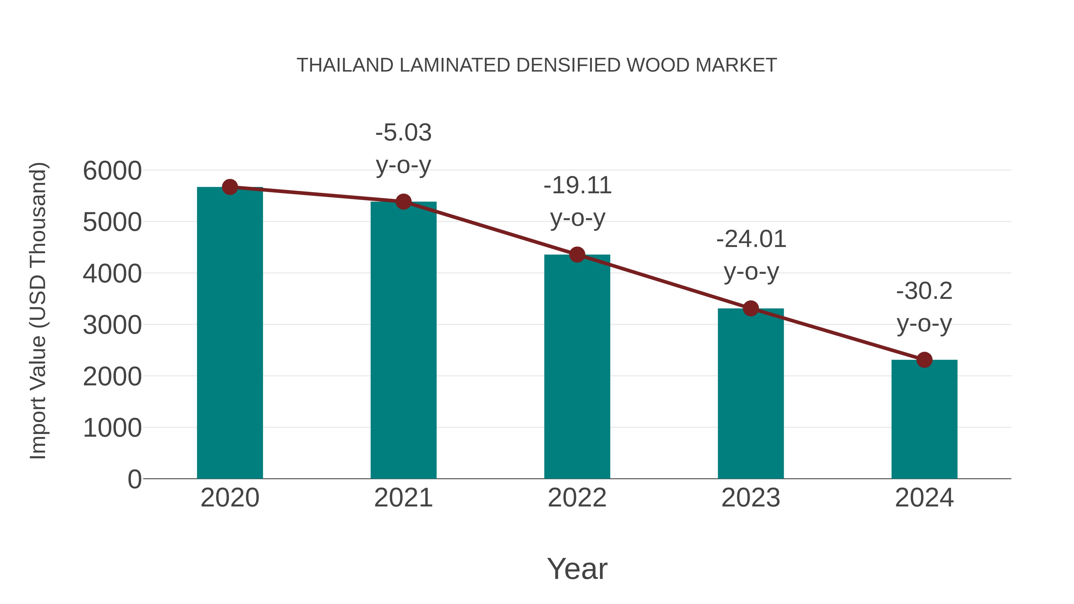 Thailand Laminated Densified Wood Market: Import Trend Analysis