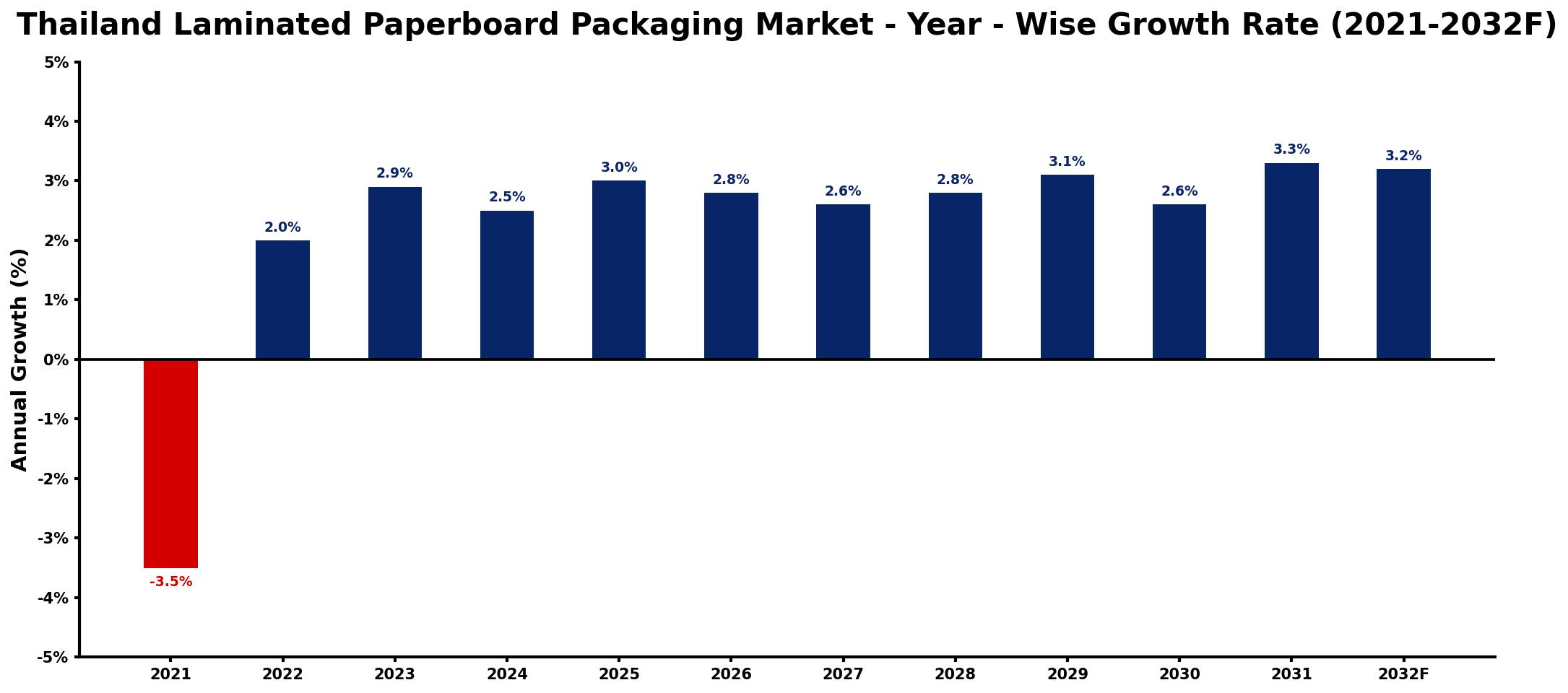 Thailand Laminated Paperboard Packaging Market Year-wise Growth Rate and Key Drivers