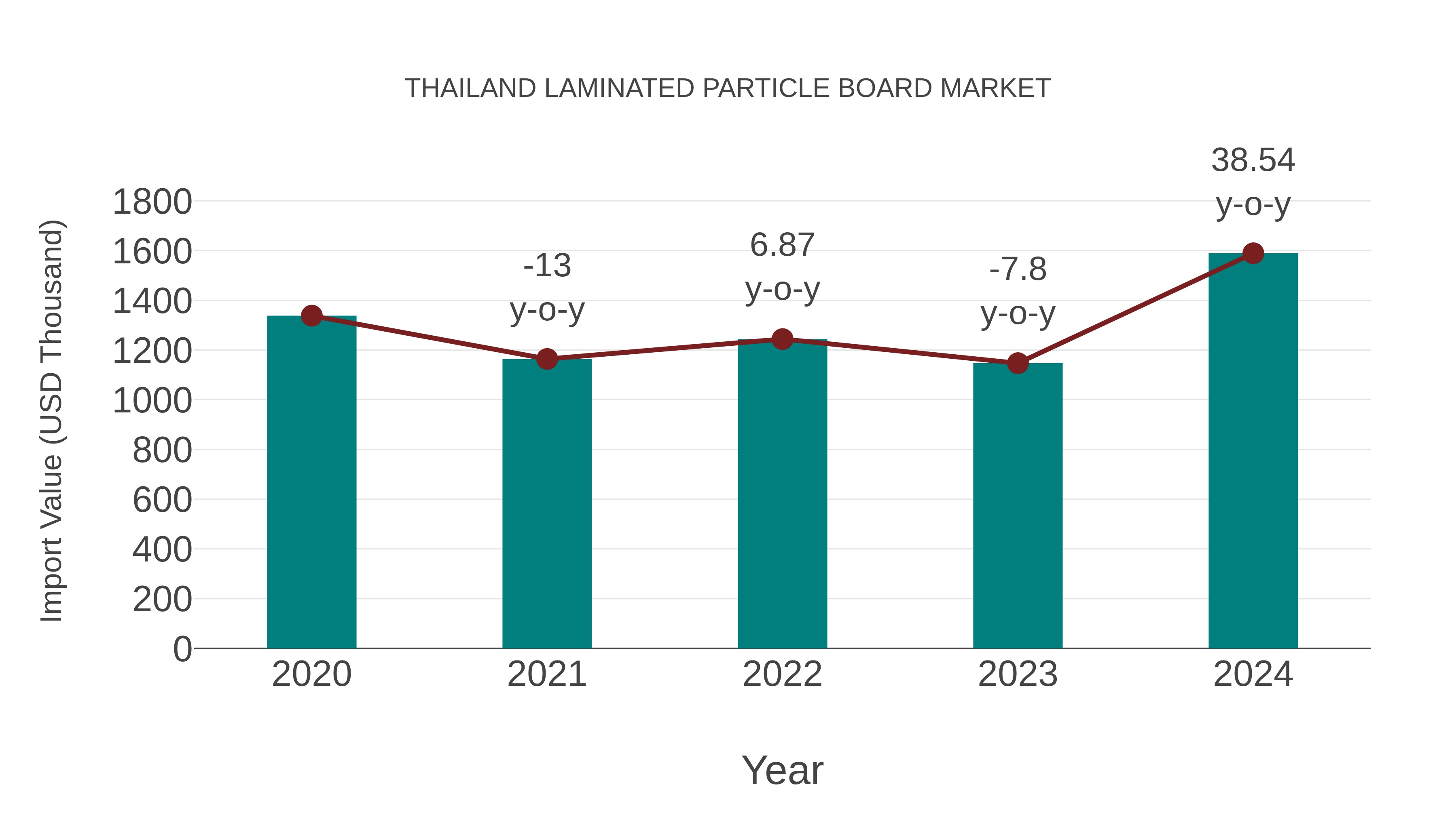 Thailand Laminated Particle Board Market: Import Trend Analysis