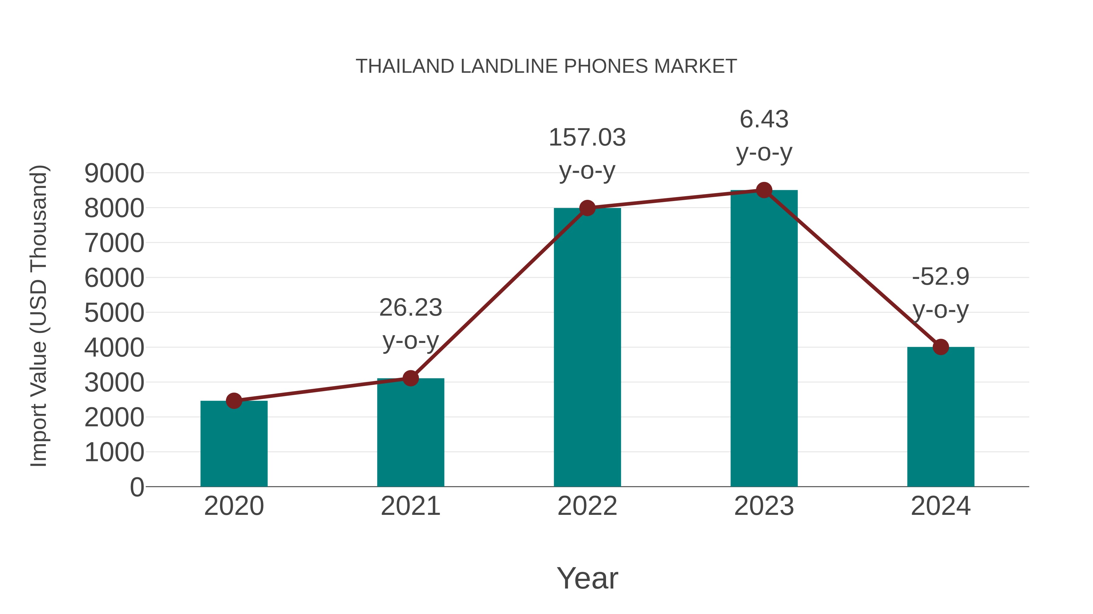 Thailand Landline Phones Market: Import Trend Analysis