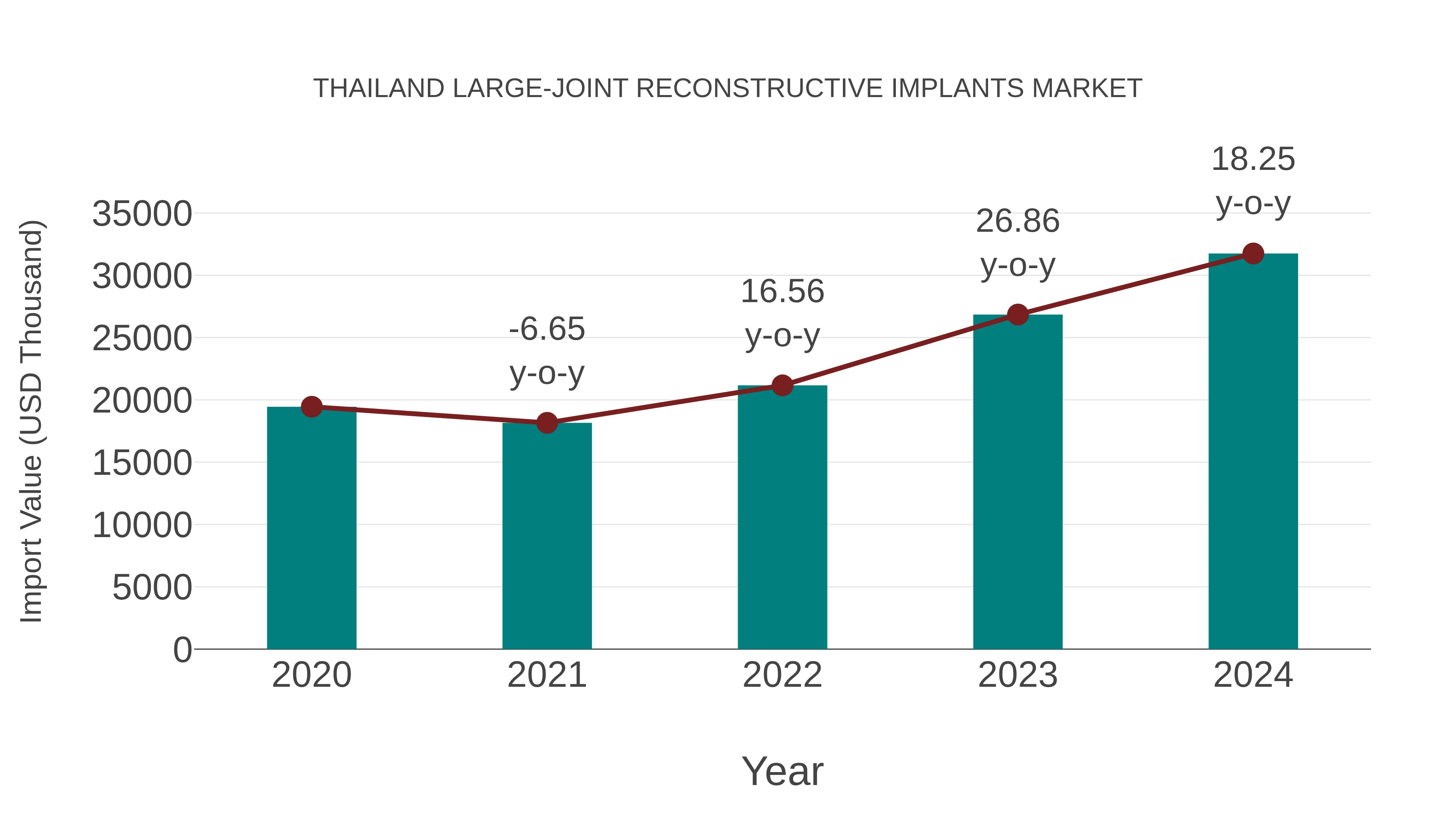  Thailand Large-joint Reconstructive Implants Market: Import Trend Analysis