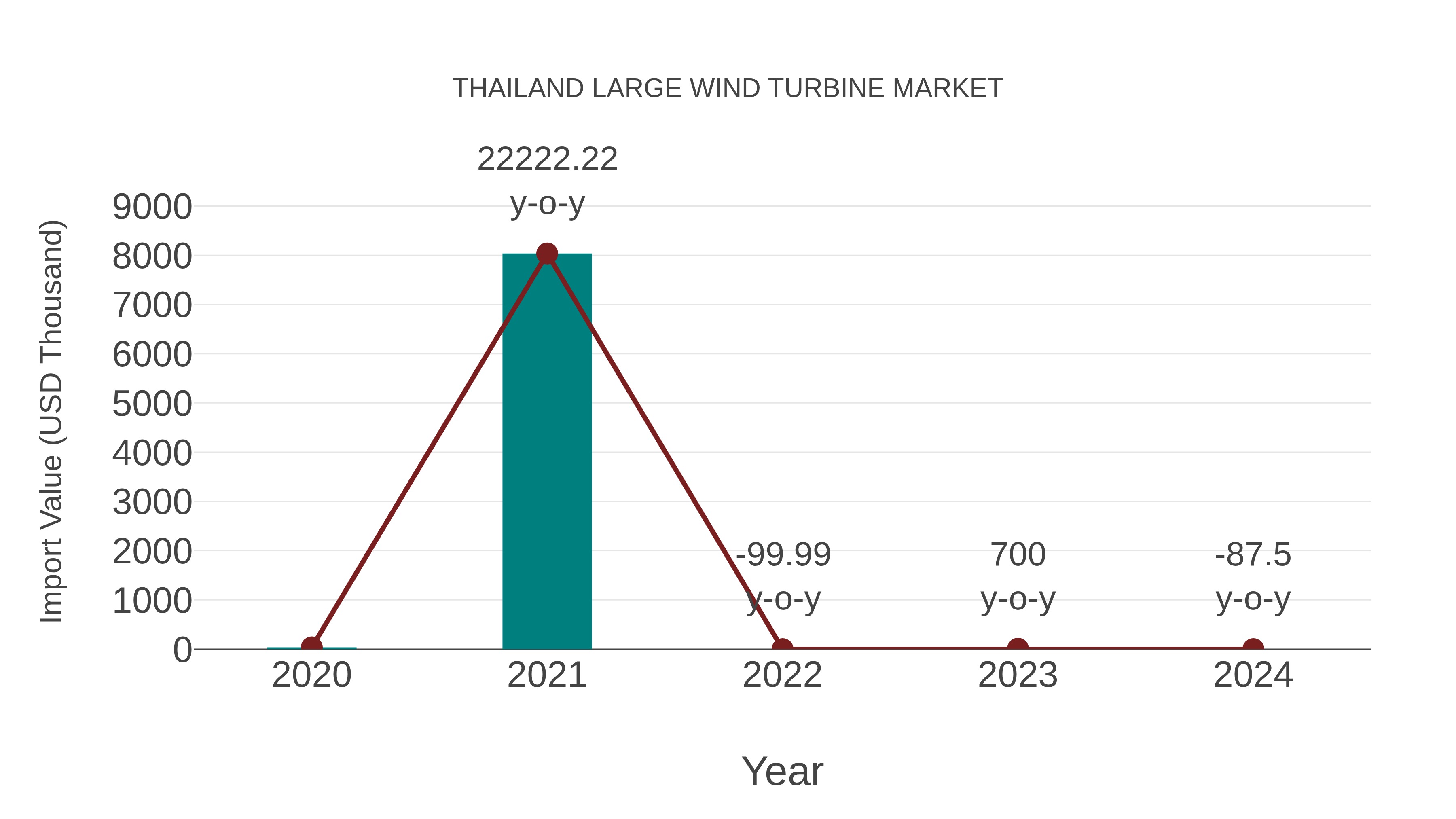  Thailand Large Wind Turbine Market: Import Trend Analysis