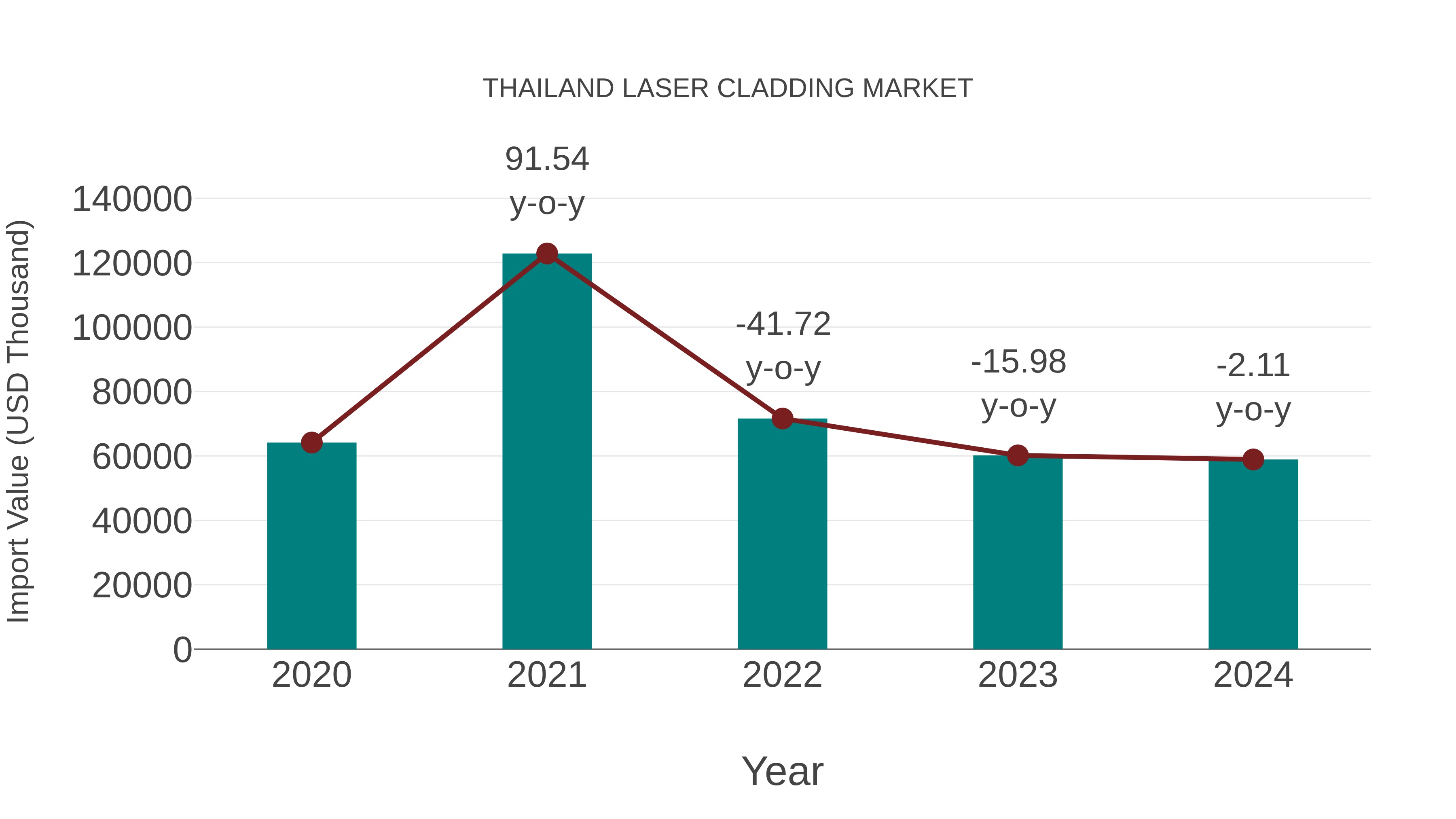  Thailand Laser Cladding Market: Import Trend Analysis