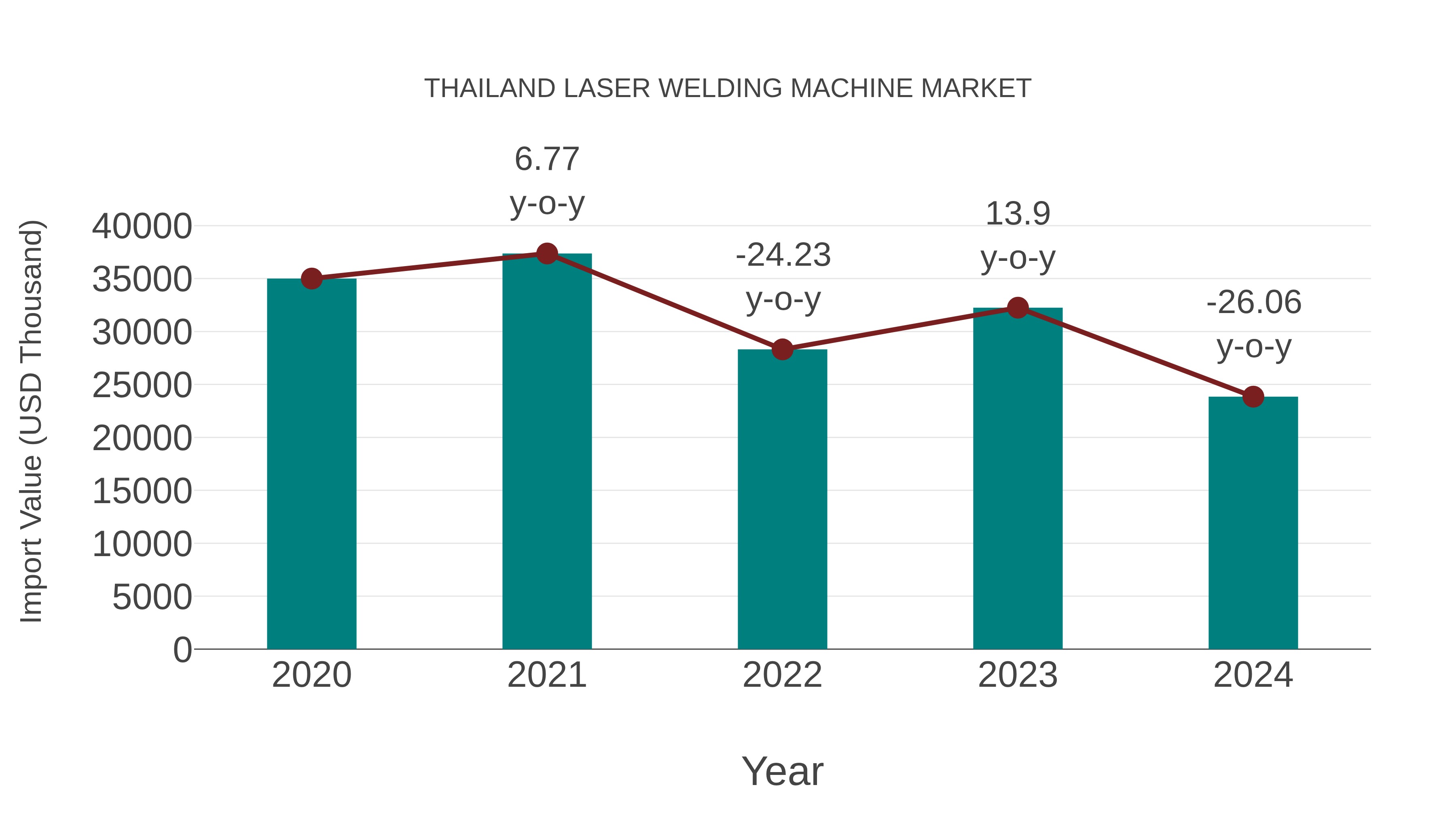 Thailand Laser Welding Machine Market: Import Trend Analysis