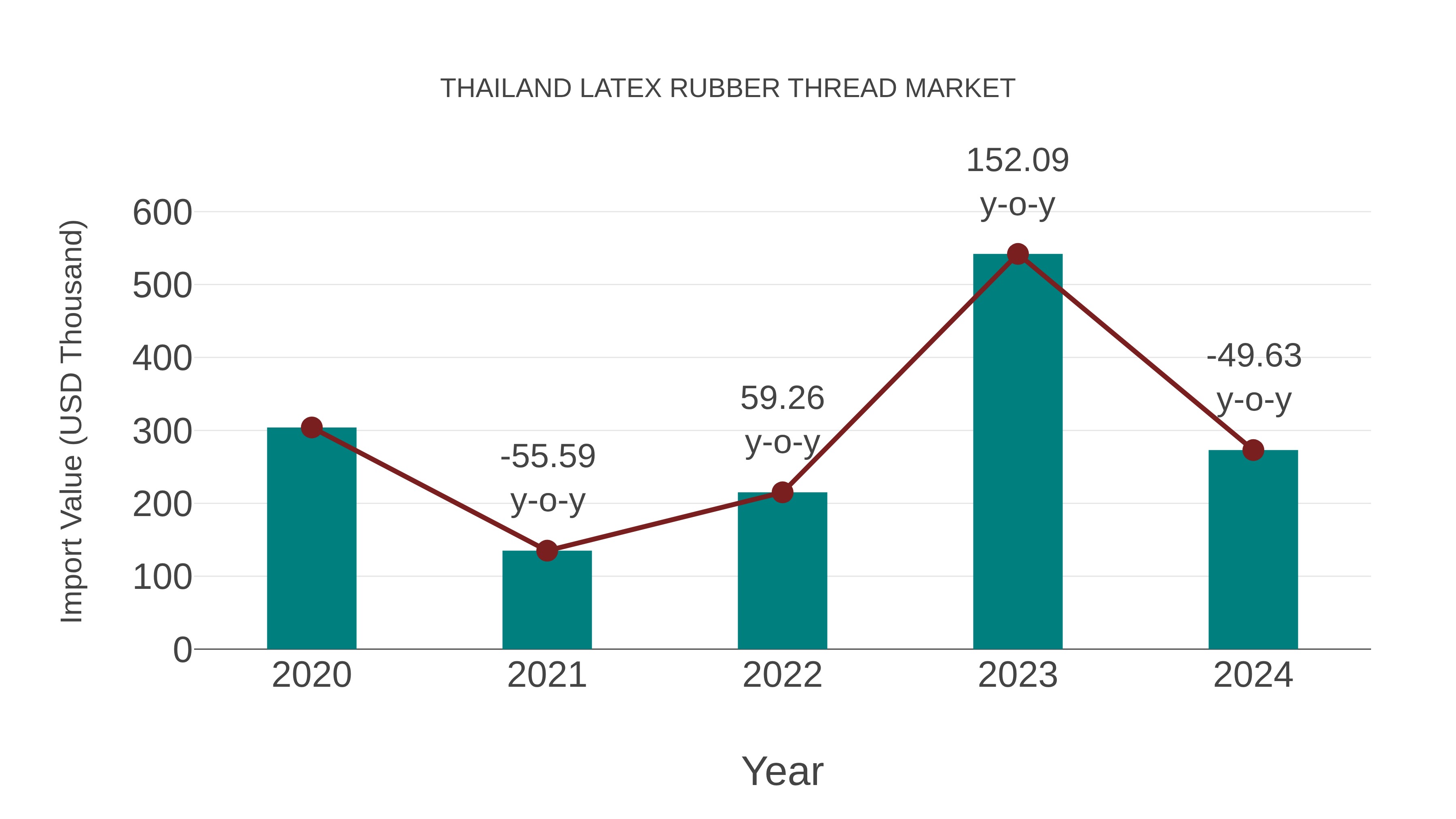  Thailand Latex Rubber Thread Market: Import Trend Analysis