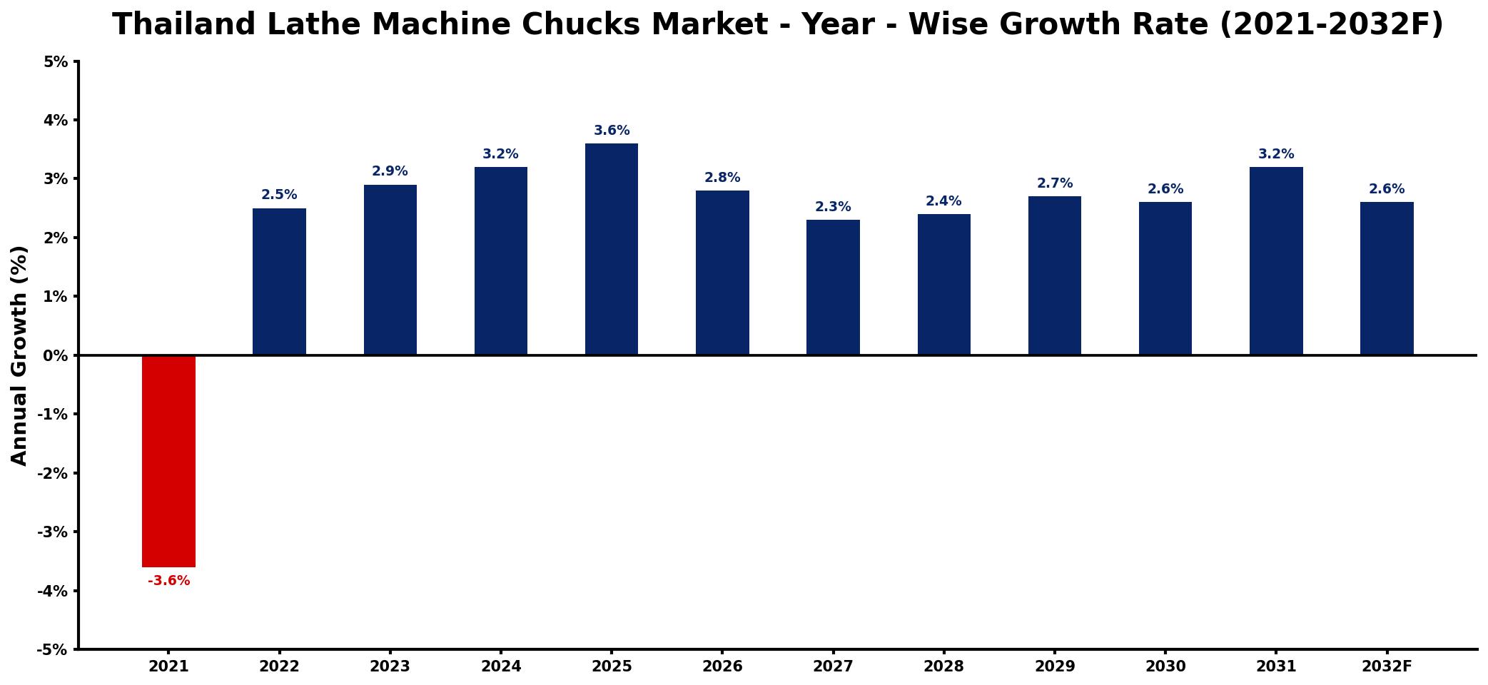 Thailand Lathe Machine Chucks Market Year-wise Growth Rate and Key Drivers