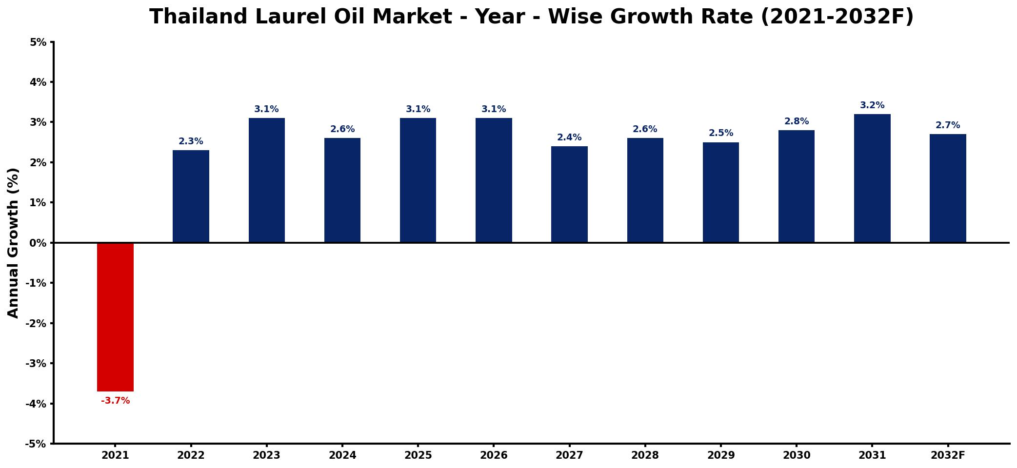 Thailand Laurel Oil Market Year-wise Growth Rate and Key Drivers