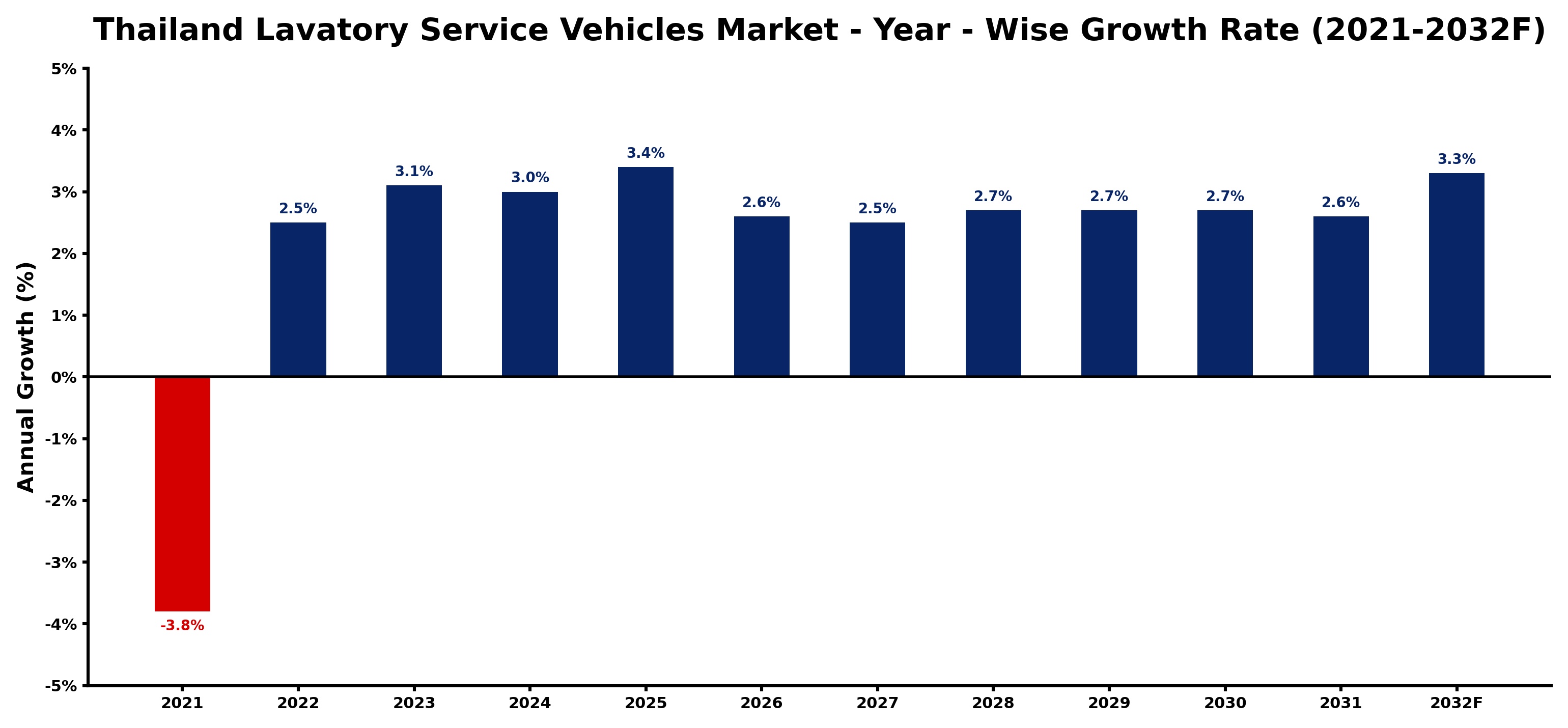 Thailand Lavatory Service Vehicles Market Year-wise Growth Rate and Key Drivers