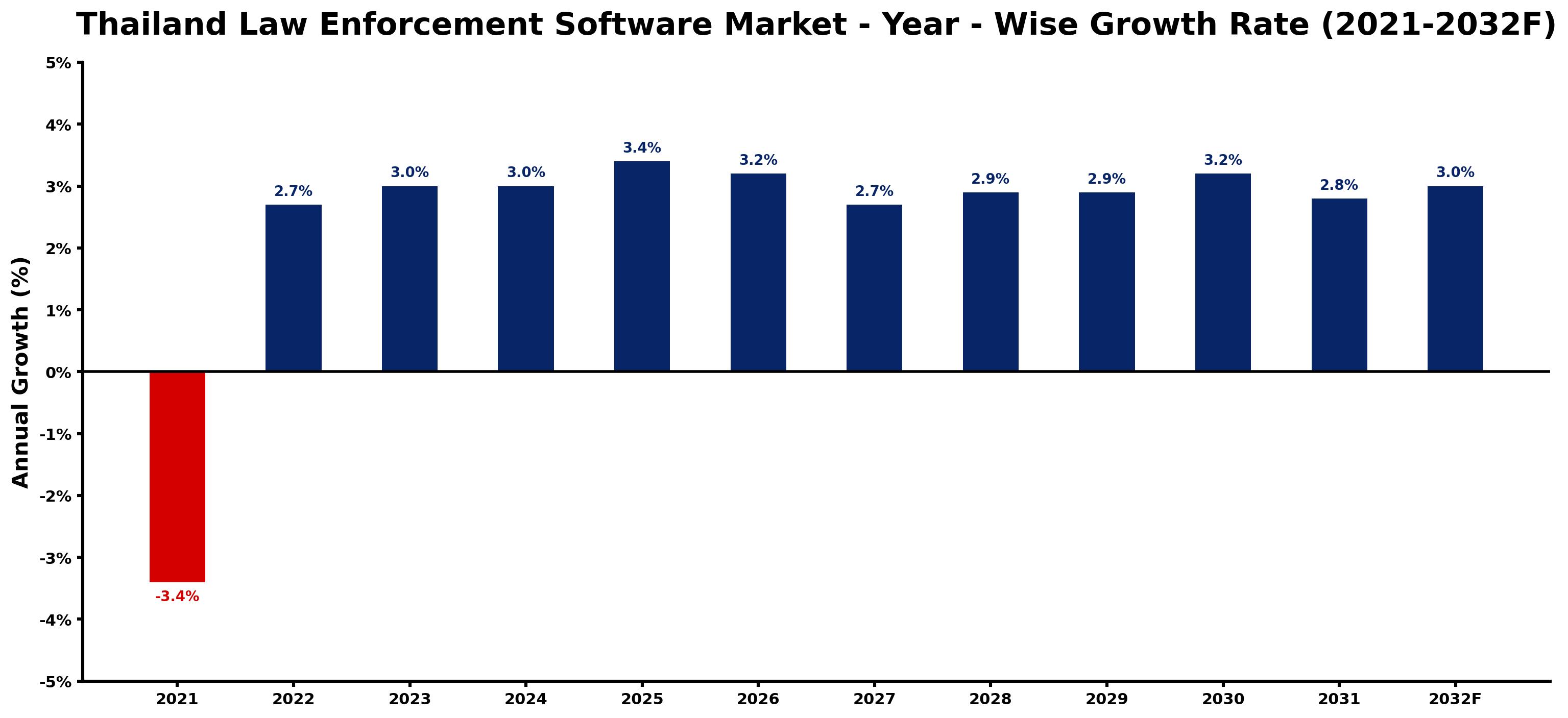 Thailand Law Enforcement Software Market Year-wise Growth Rate and Key Drivers