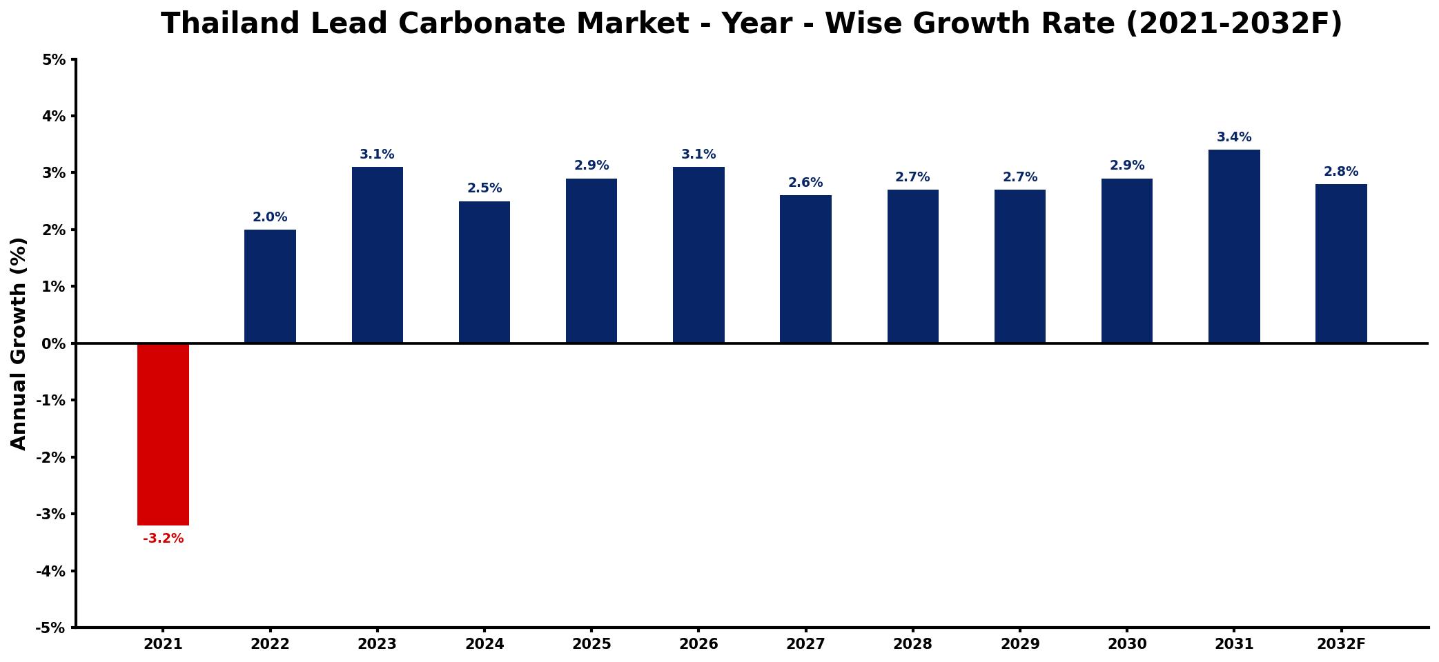 Thailand Lead Carbonate Market Year-wise Growth Rate and Key Drivers
