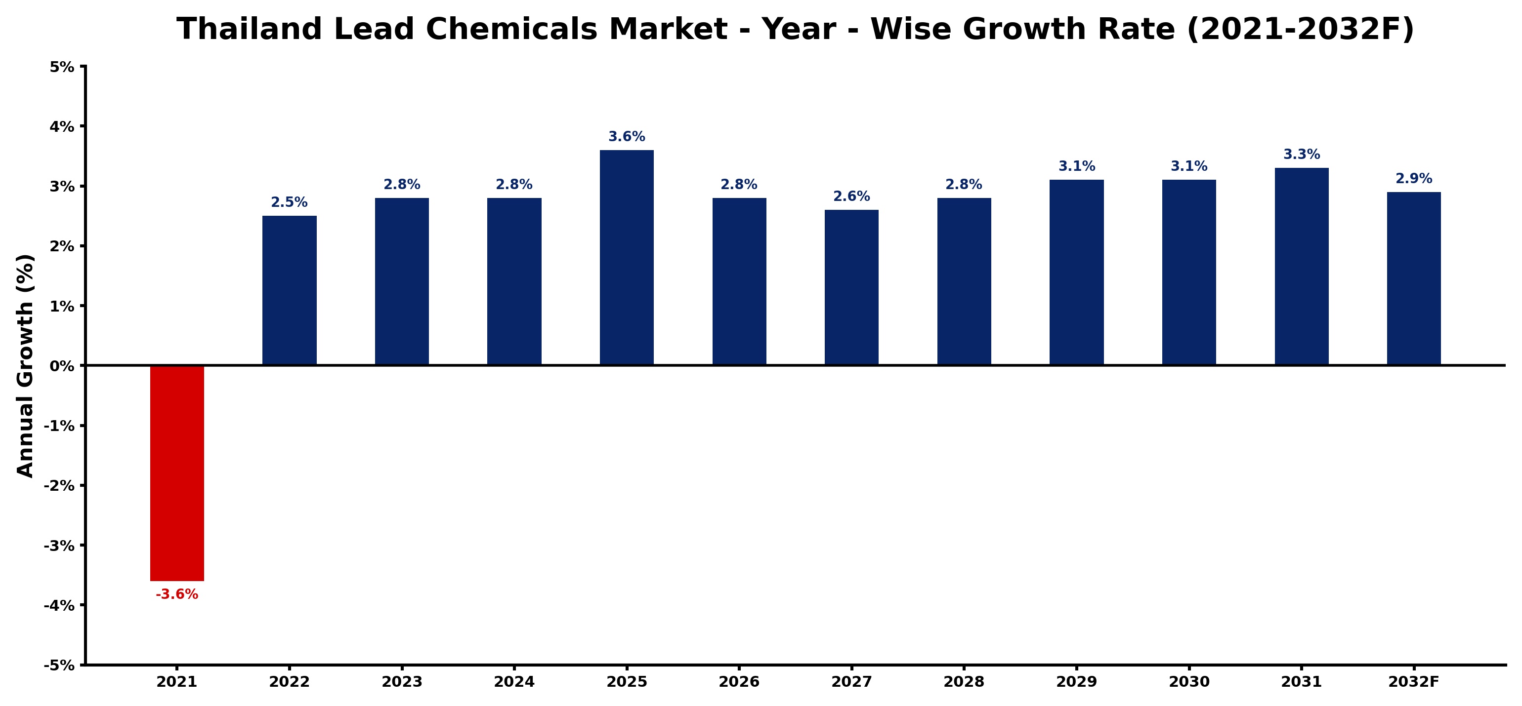Thailand Lead Chemicals Market Year-wise Growth Rate and Key Drivers