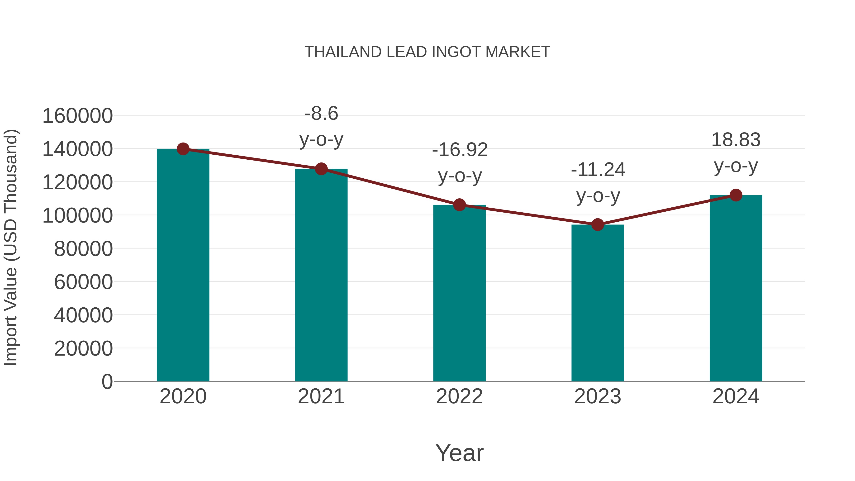  Thailand Lead Ingot Market: Import Trend Analysis