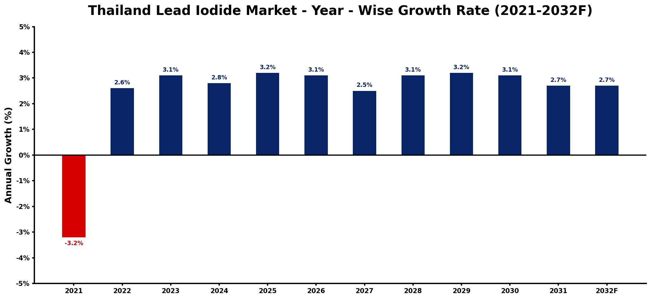 Thailand Lead Iodide Market Year-wise Growth Rate and Key Drivers