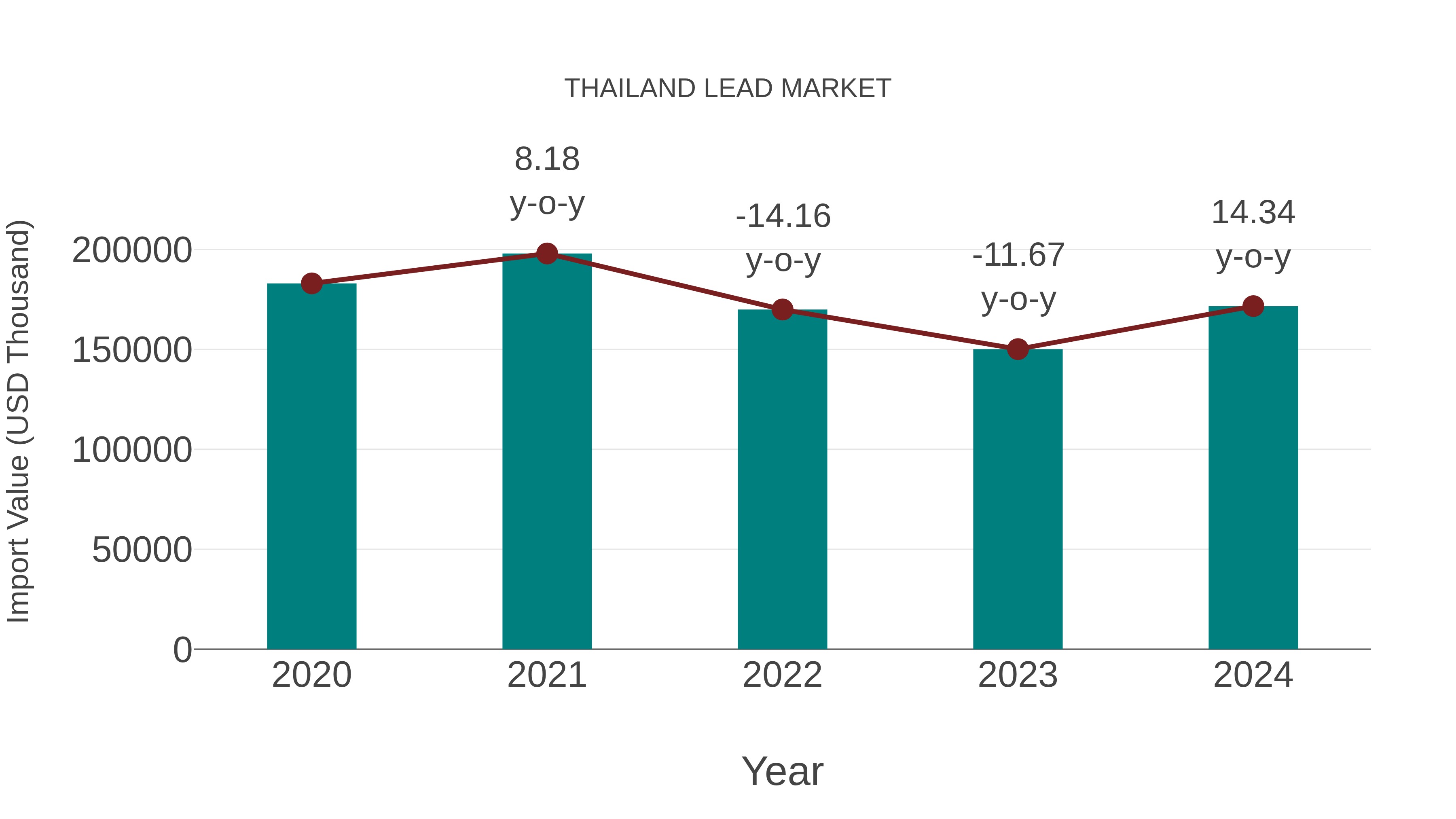  Thailand Lead Market: Import Trend Analysis