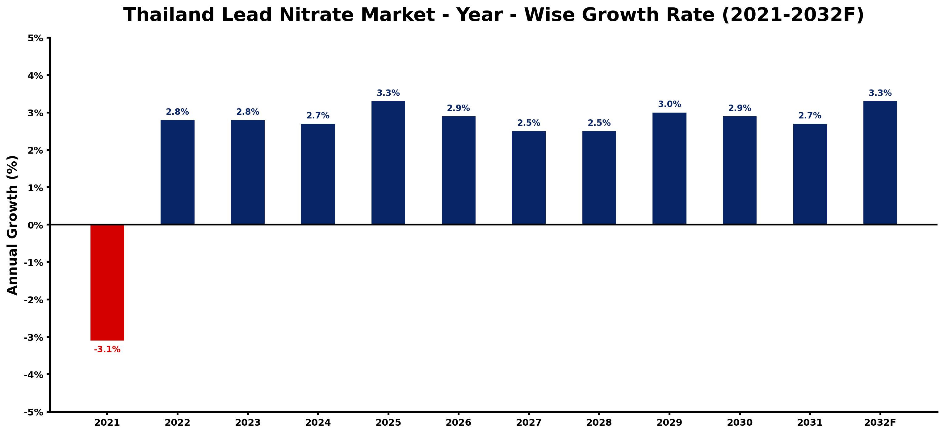 Thailand Lead Nitrate Market Year-wise Growth Rate and Key Drivers