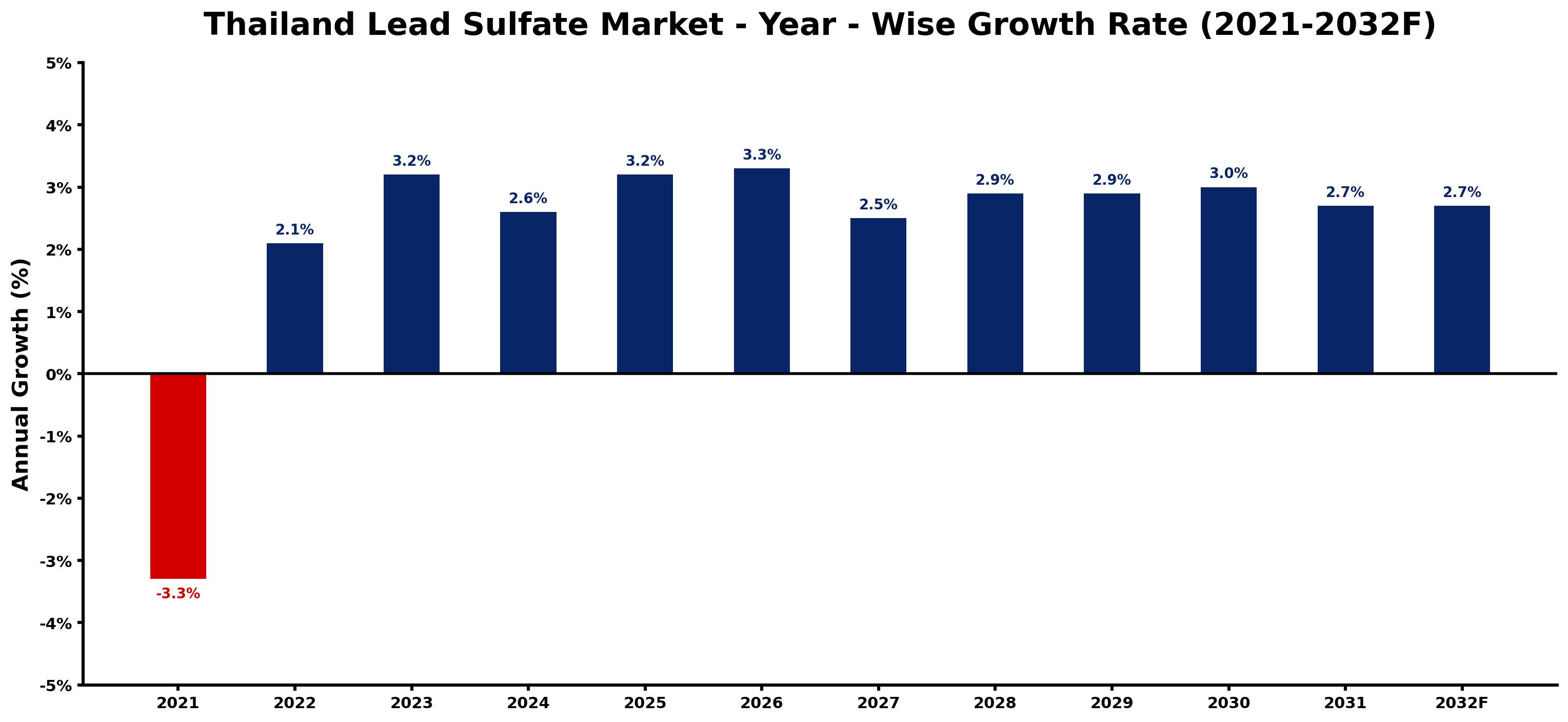 Thailand Lead Sulfate Market Year-wise Growth Rate and Key Drivers