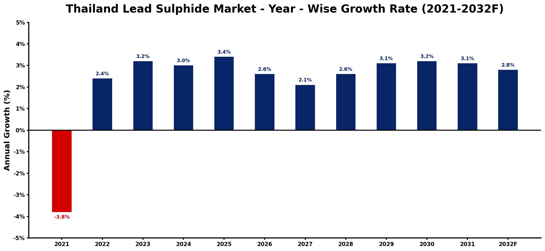 Thailand Lead Sulphide Market Year-wise Growth Rate and Key Drivers