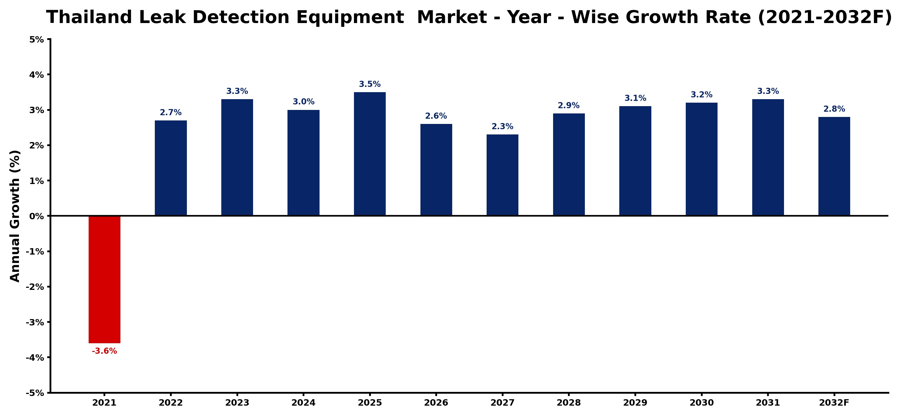 Thailand Leak Detection Equipment  Market Year-wise Growth Rate and Key Drivers