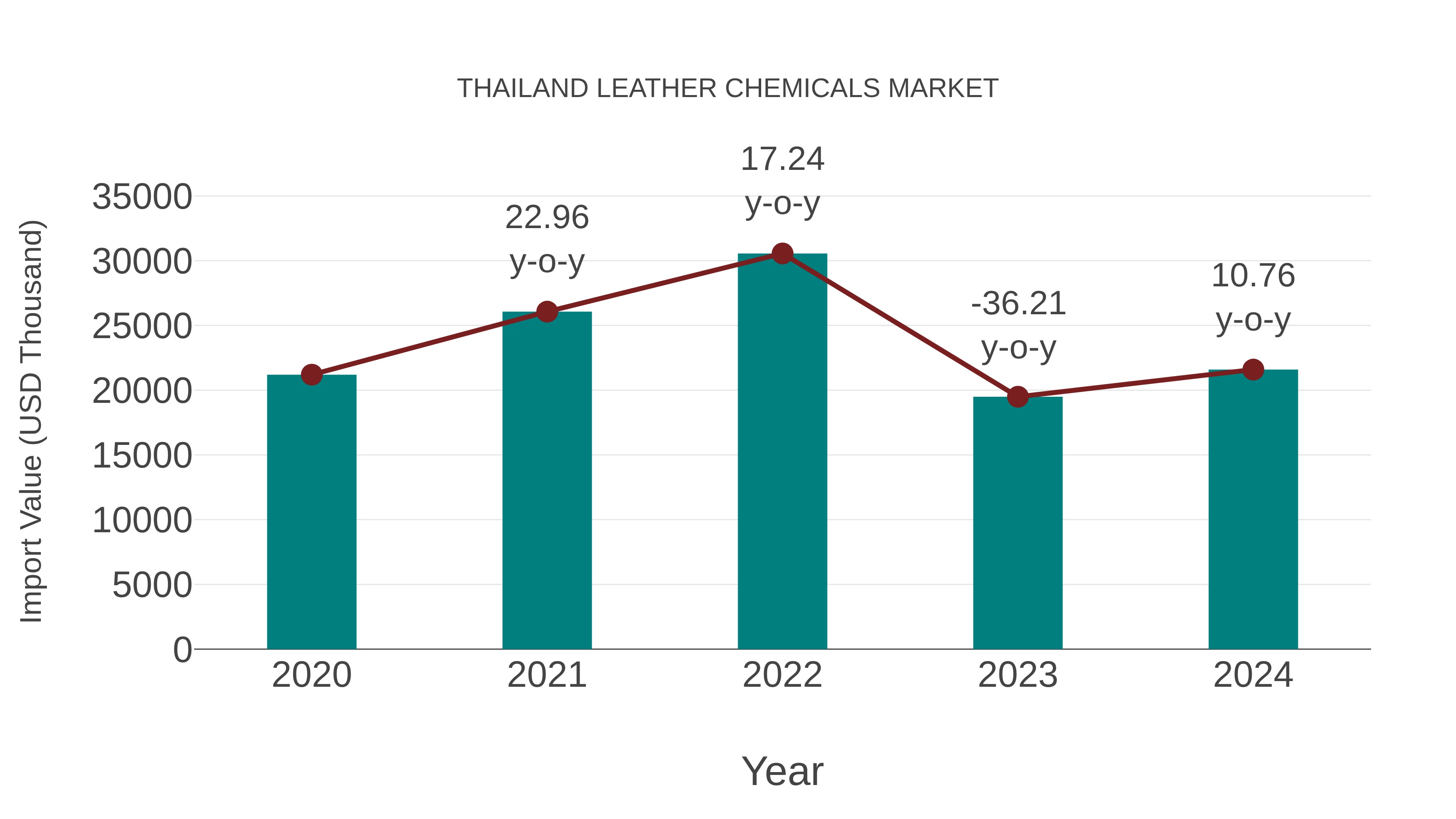  Thailand Leather Chemicals Market: Import Trend Analysis