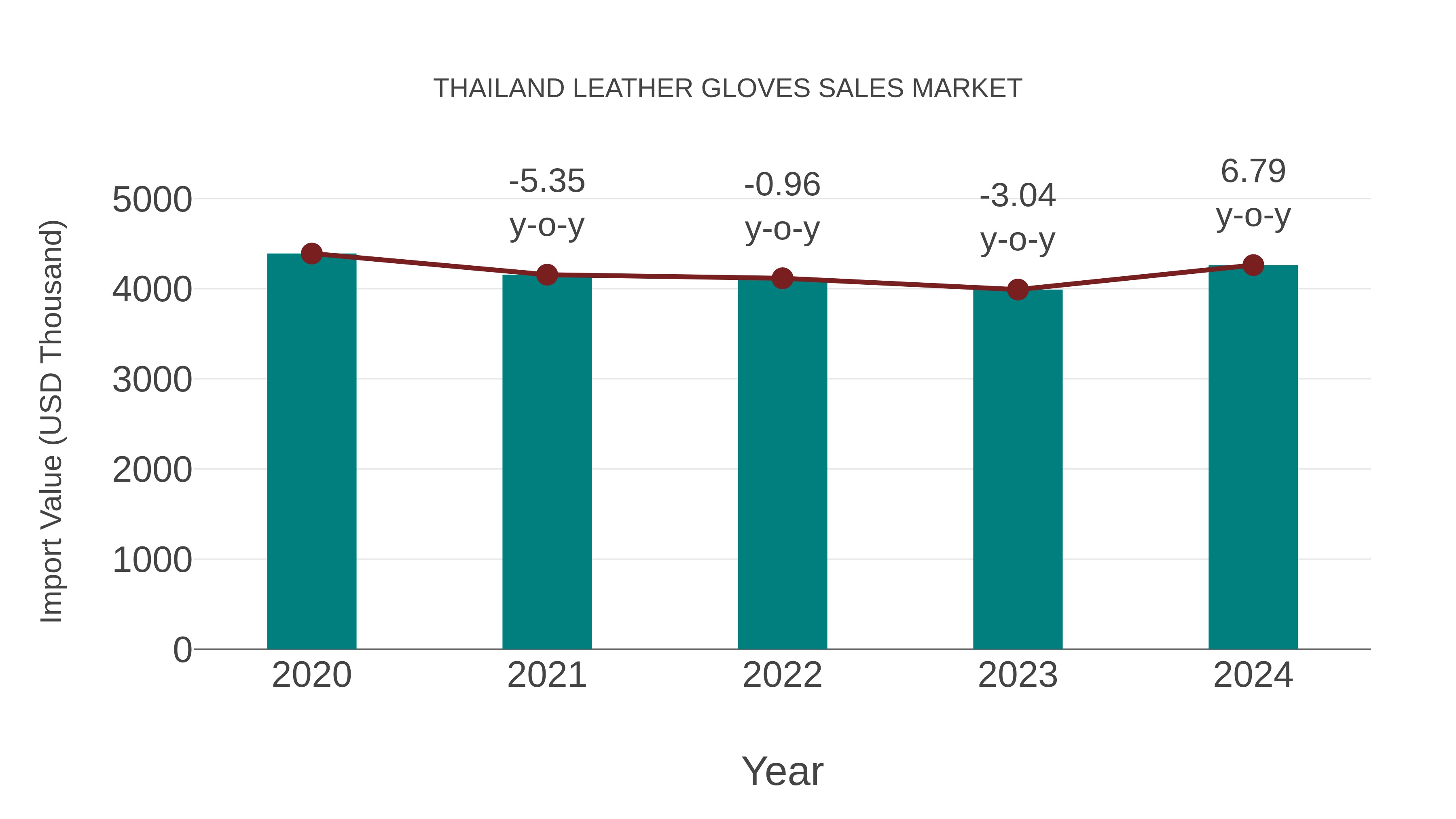 Thailand Leather Gloves Sales Market: Import Trend Analysis
