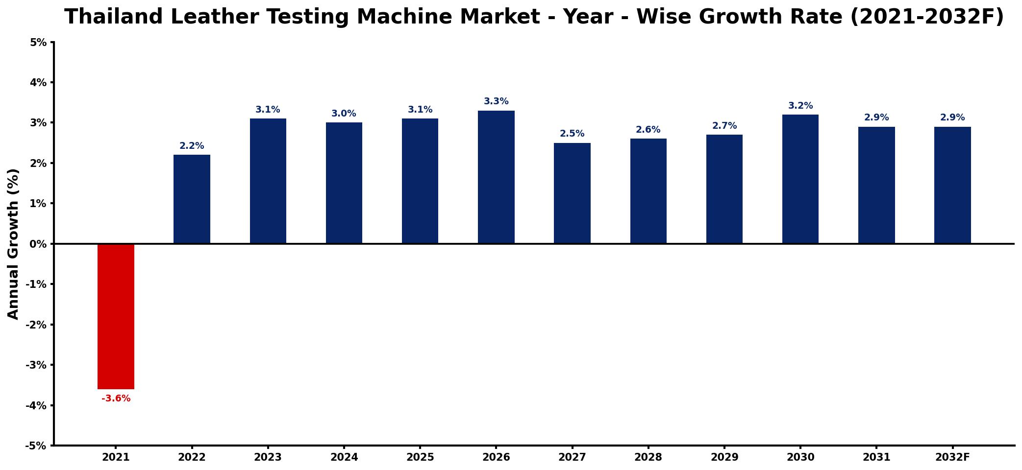 Thailand Leather Testing Machine Market Year-wise Growth Rate and Key Drivers