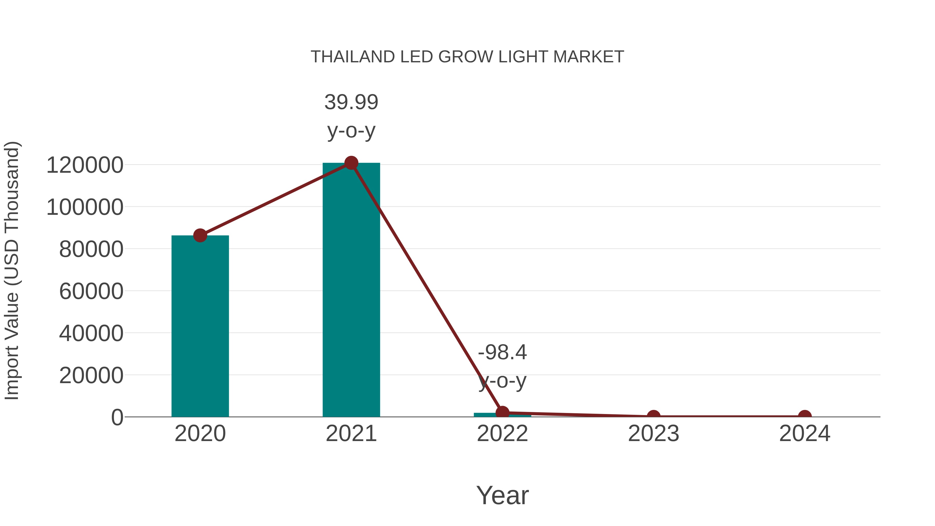  Thailand Led Grow Light Market: Import Trend Analysis