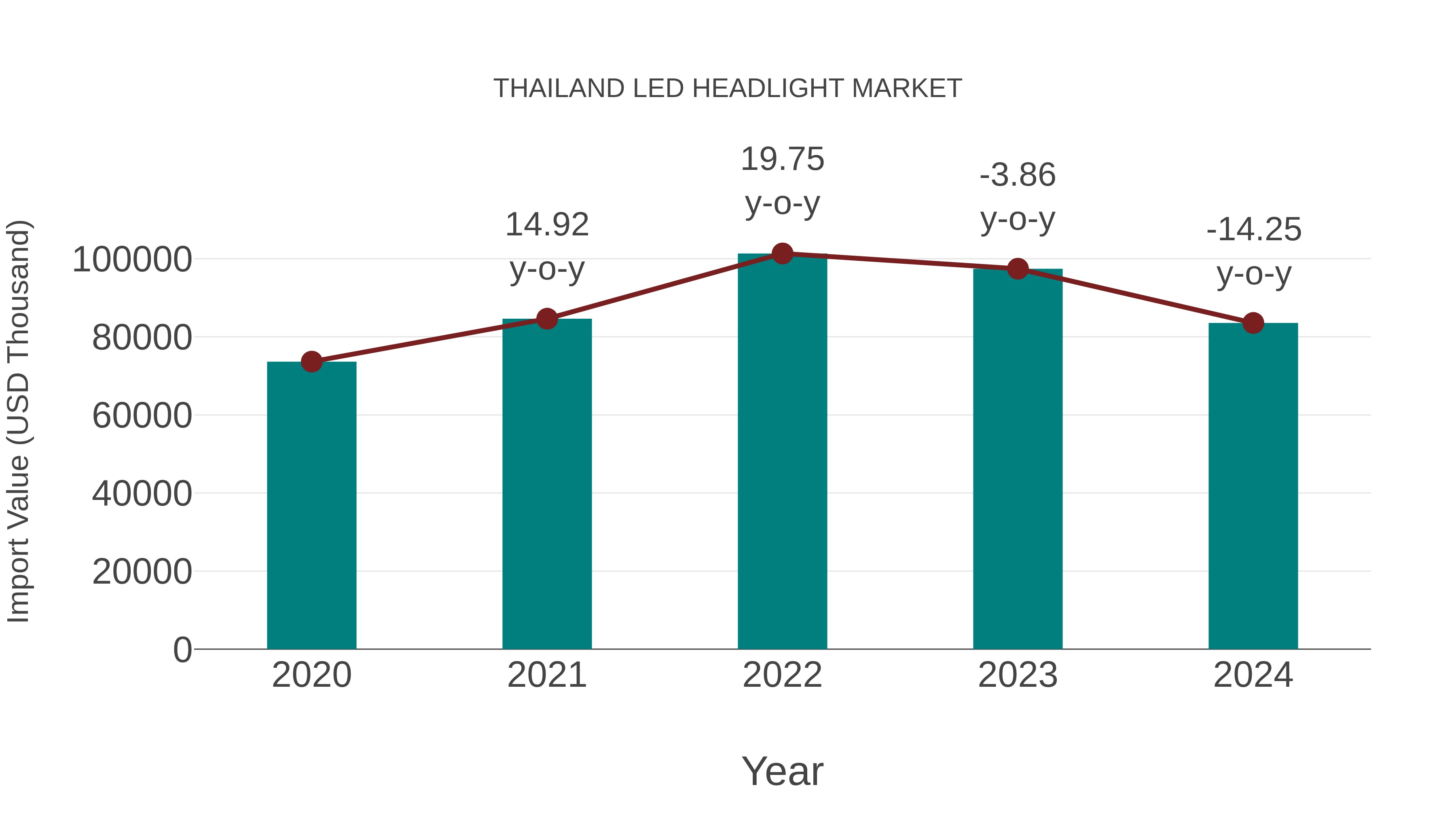 Thailand Led Headlight Market: Import Trend Analysis