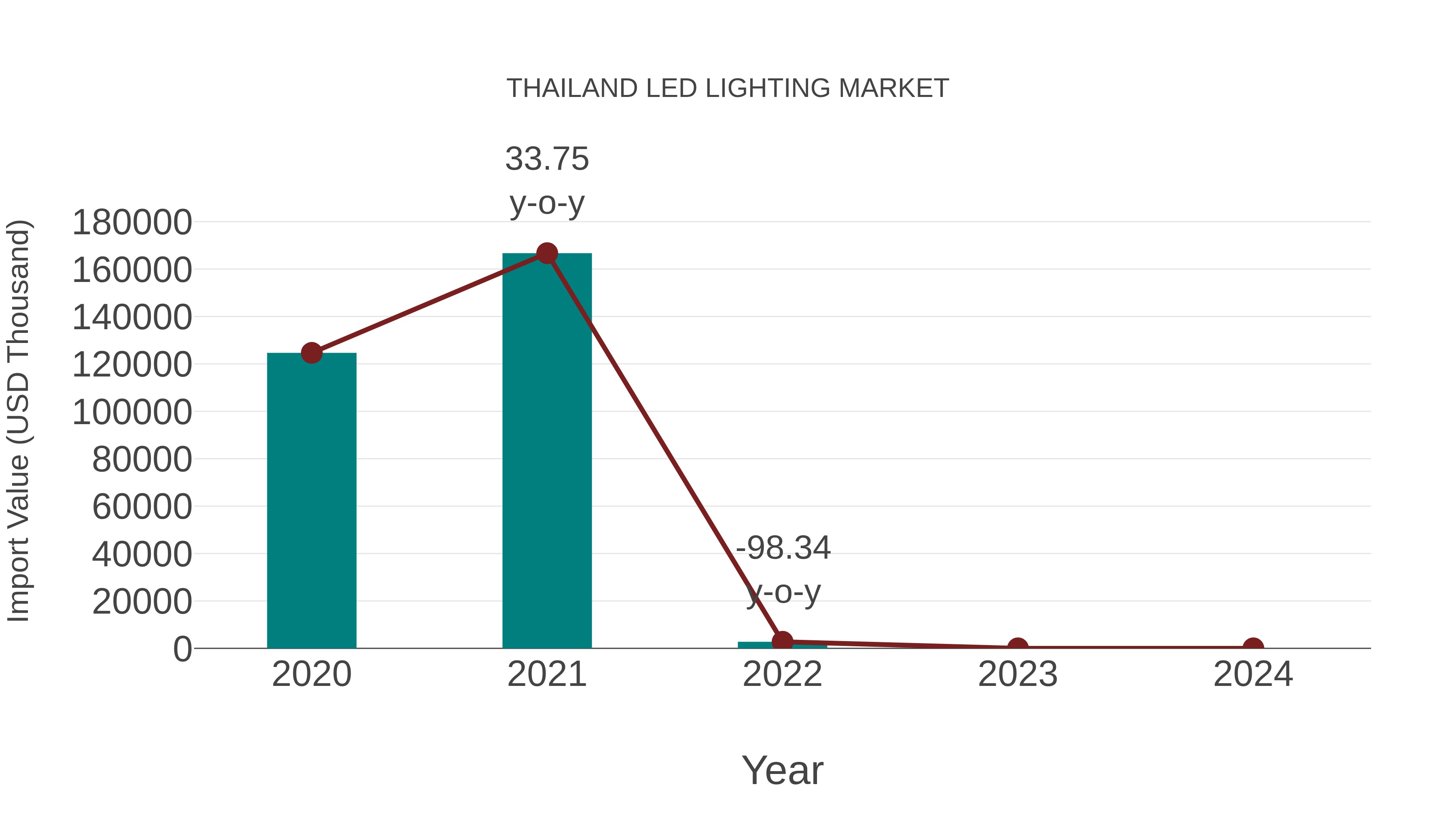  Thailand Led Lighting Market: Import Trend Analysis