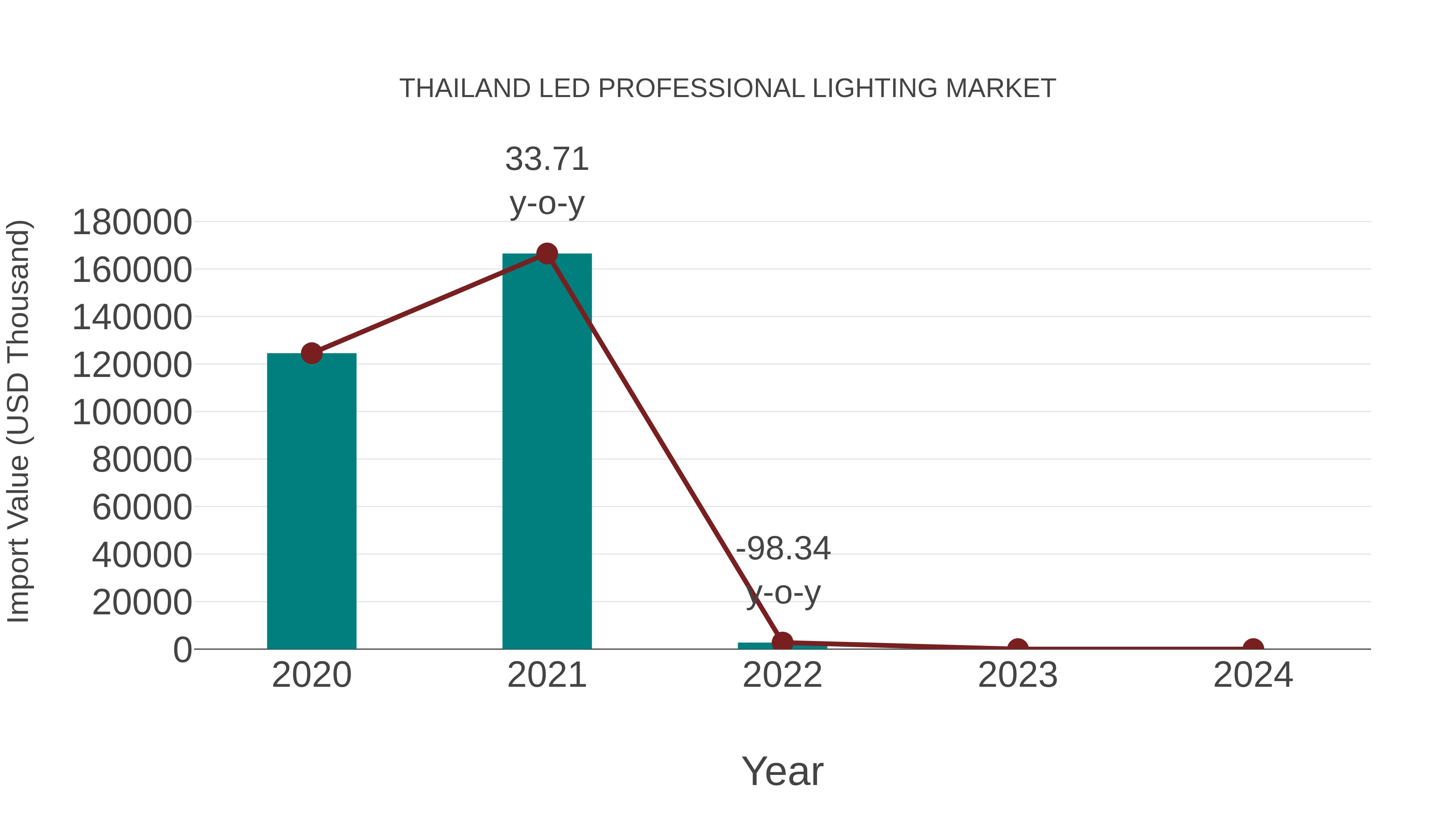 Thailand Led Professional Lighting Market: Import Trend Analysis
