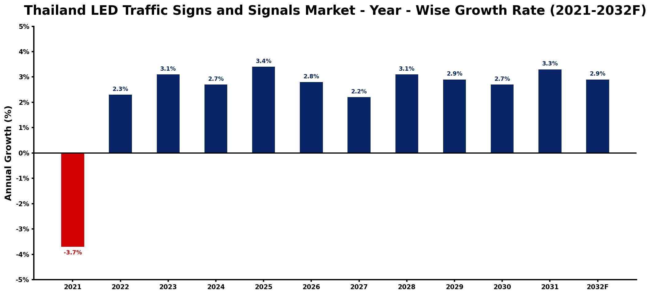 Thailand LED Traffic Signs and Signals Market Year-wise Growth Rate and Key Drivers
