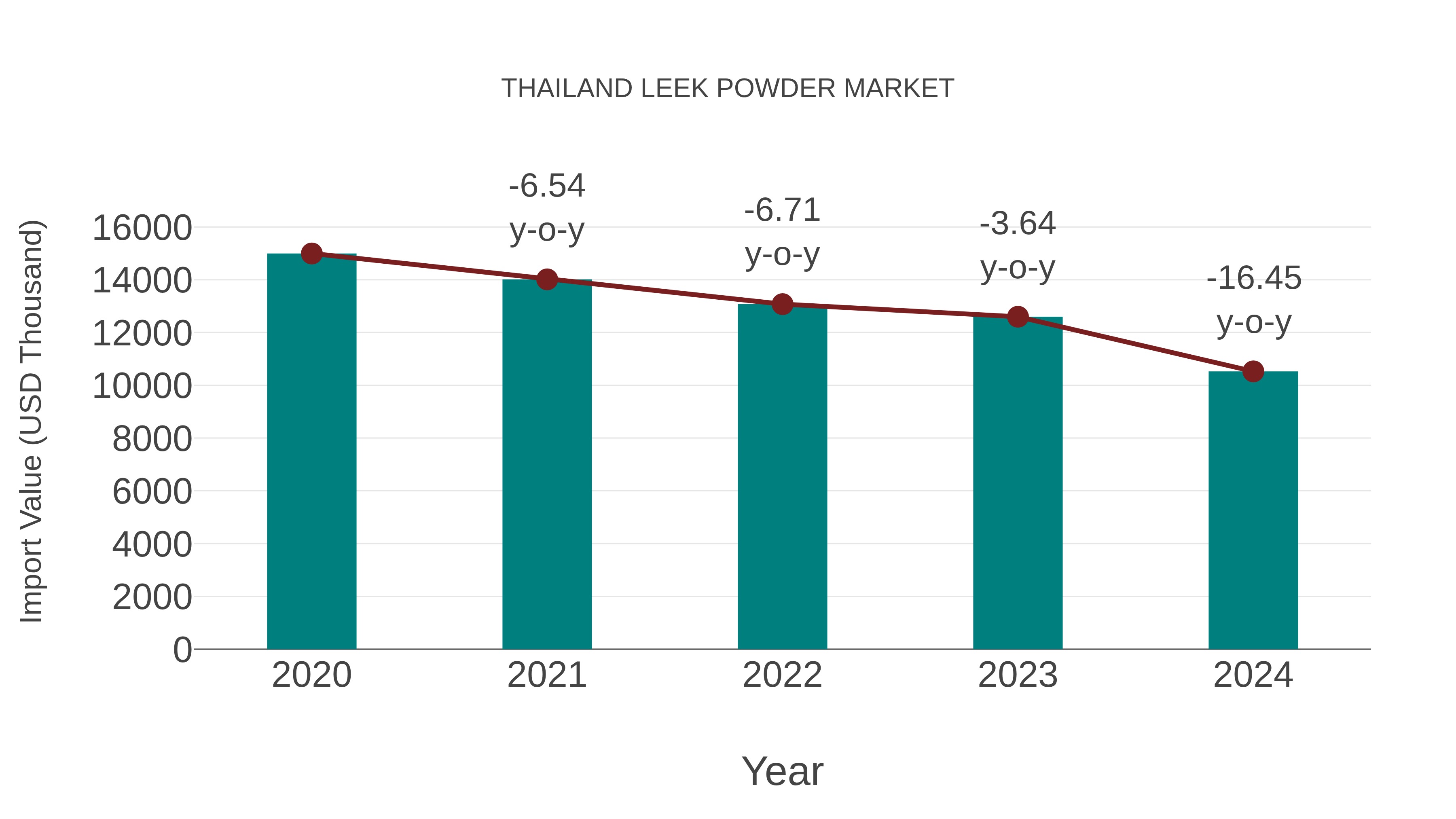  Thailand Leek Powder Market: Import Trend Analysis