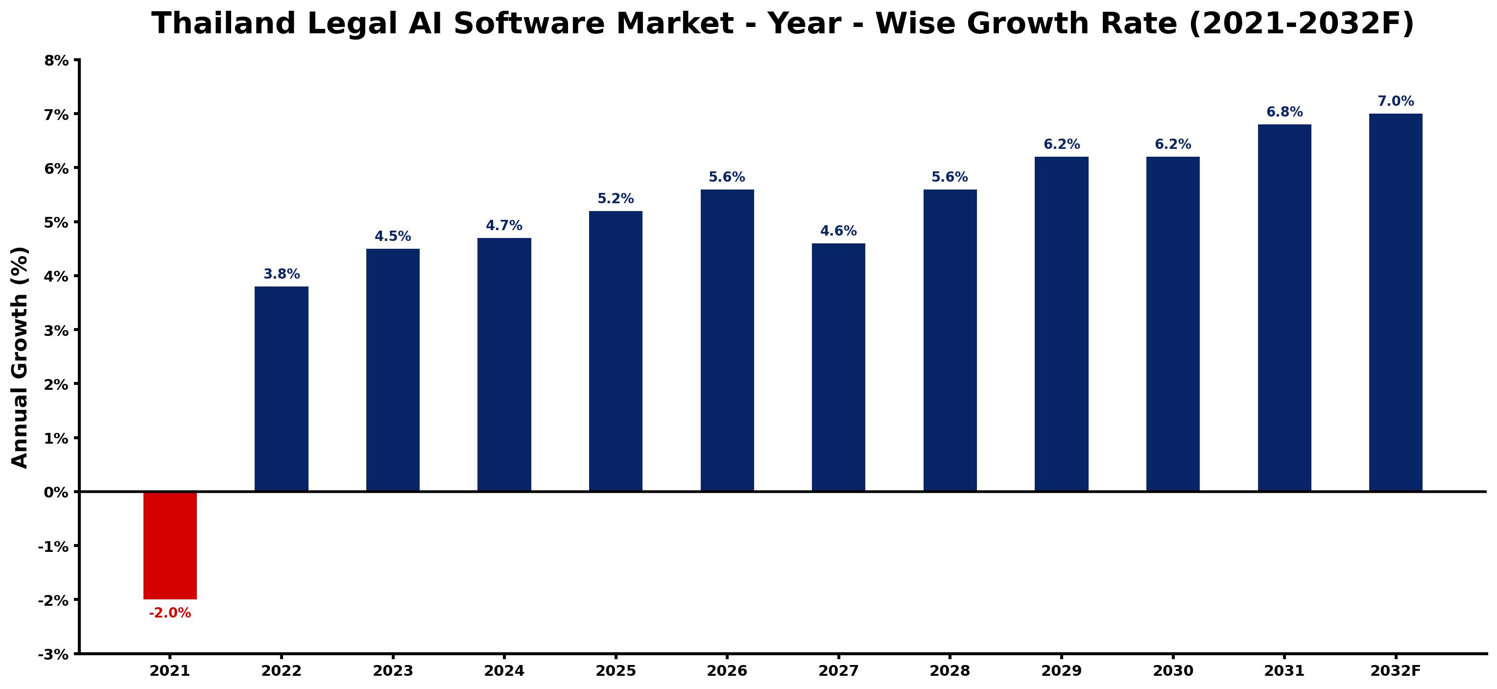 Thailand Legal AI Software Market Year-wise Growth Rate and Key Drivers