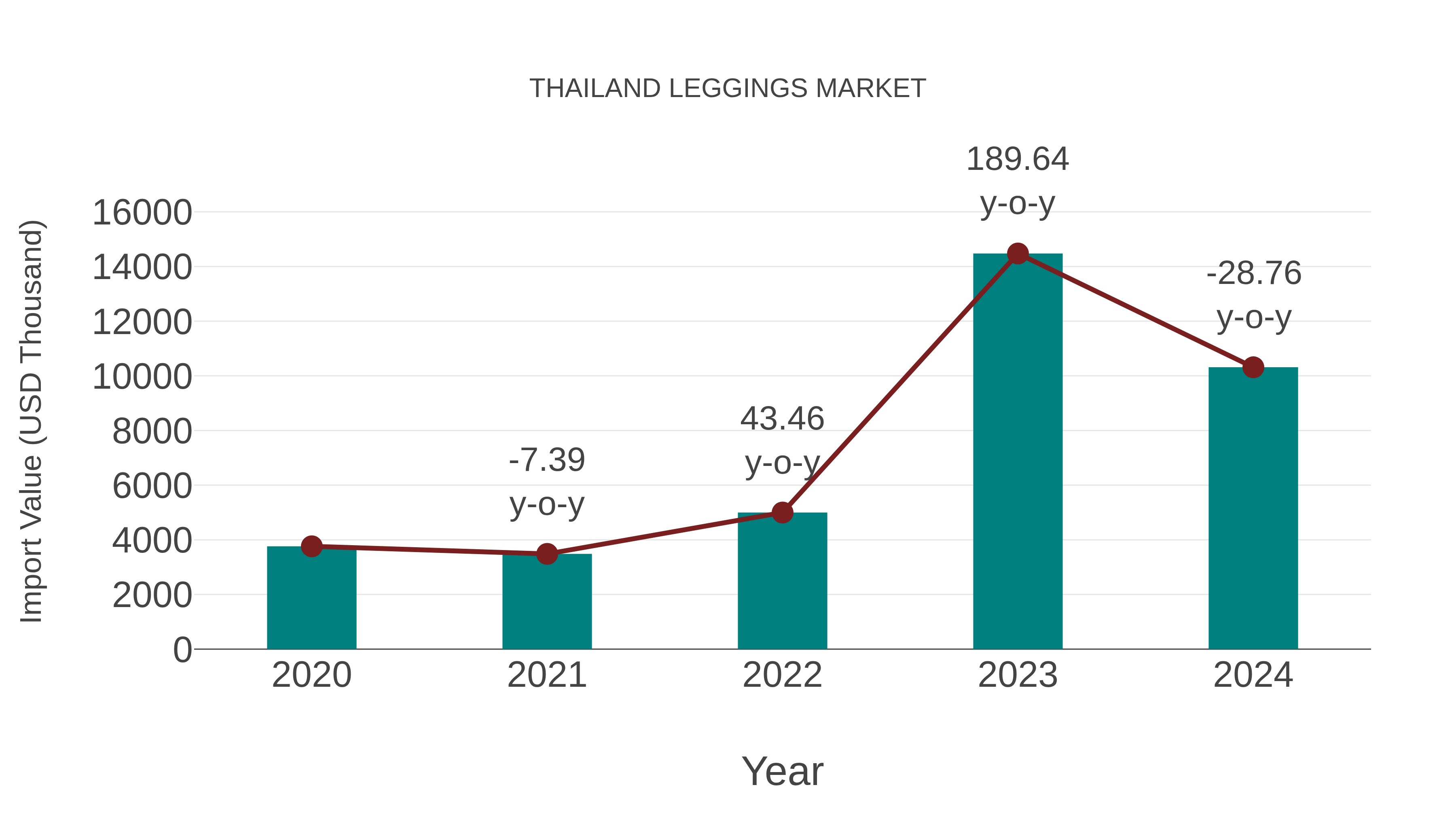  Thailand Leggings Market: Import Trend Analysis