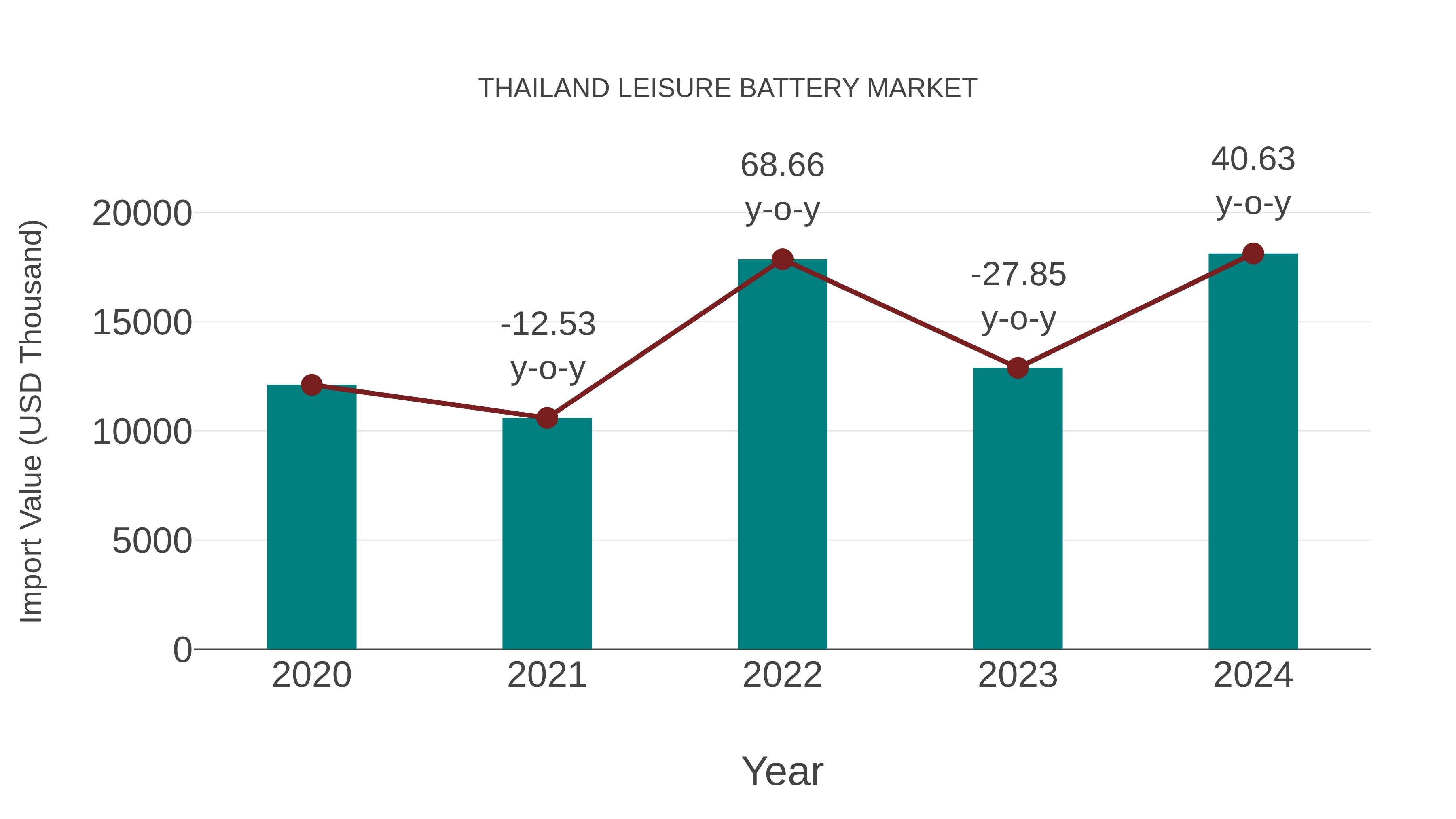 Thailand Leisure Battery Market: Import Trend Analysis