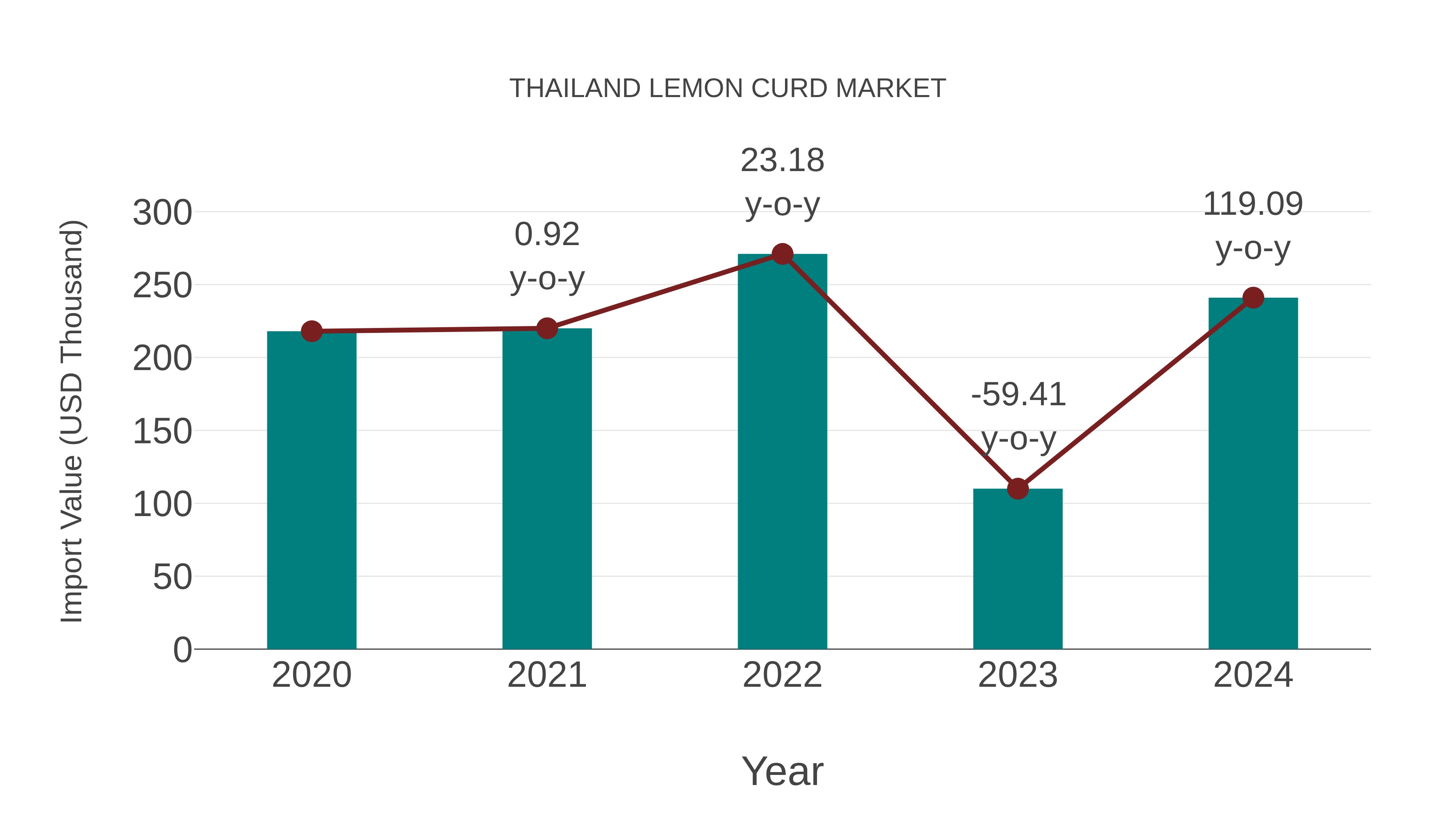  Thailand Lemon Curd Market: Import Trend Analysis