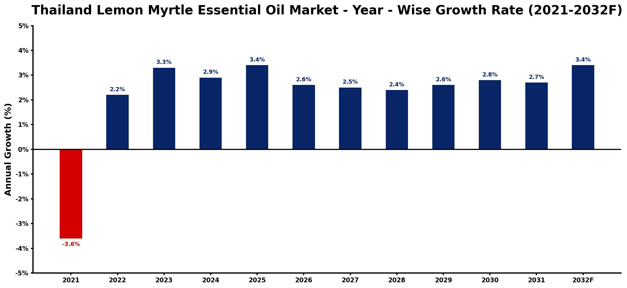 Thailand Lemon Myrtle Essential Oil Market Year-wise Growth Rate and Key Drivers