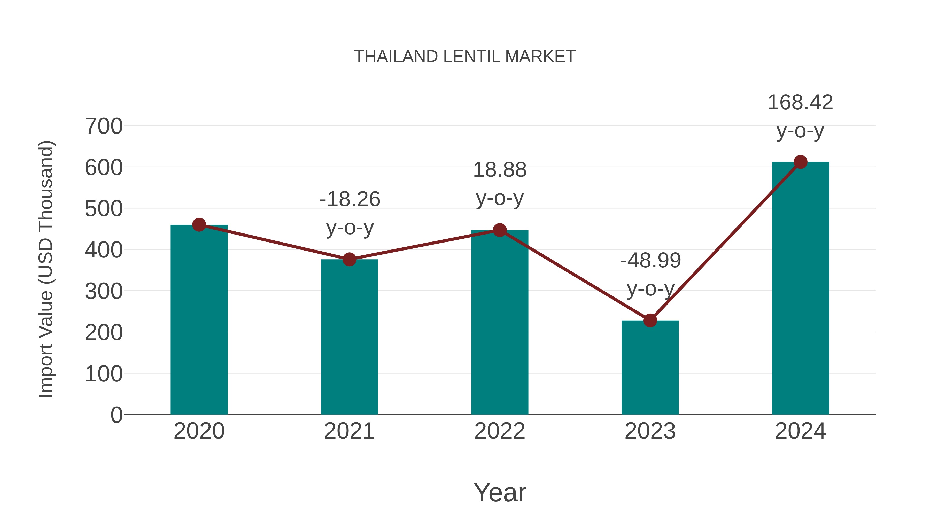  Thailand Lentil Market: Import Trend Analysis