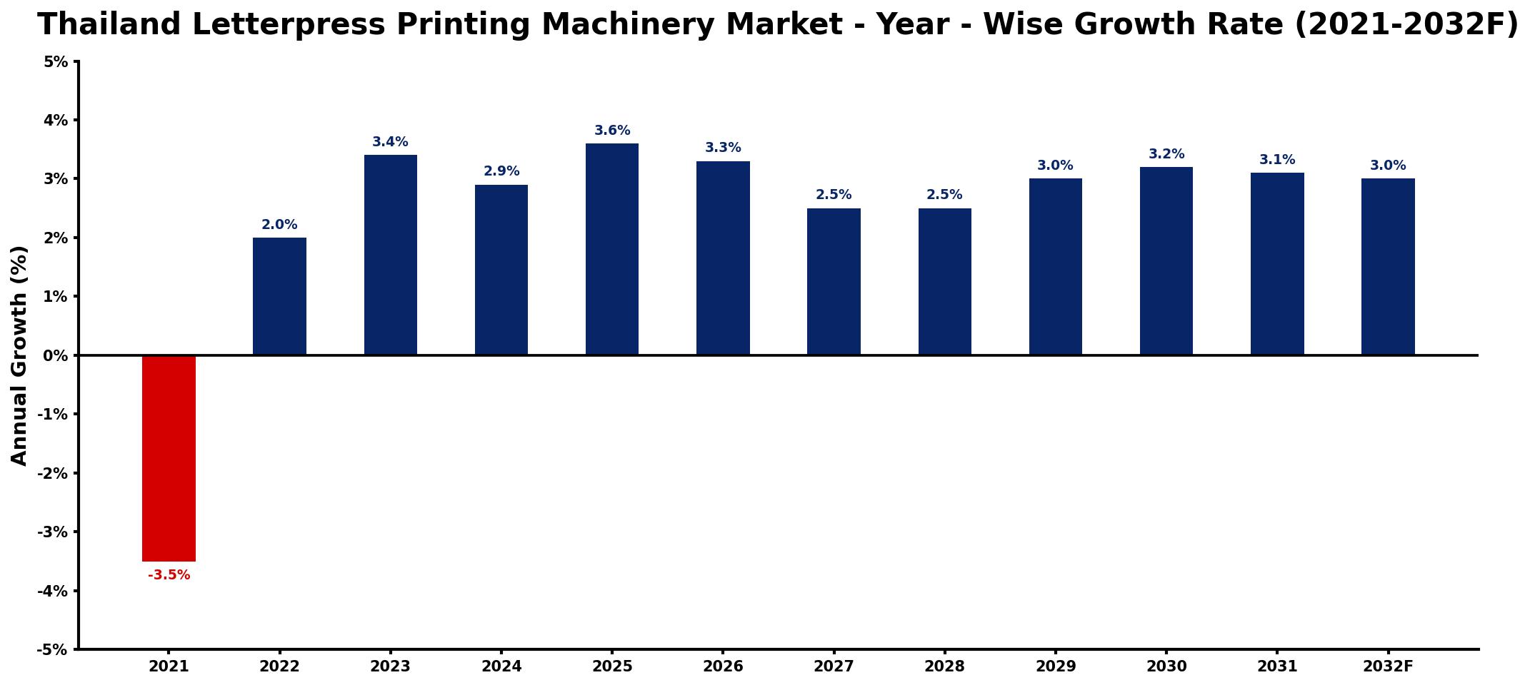 Thailand Letterpress Printing Machinery Market Year-wise Growth Rate and Key Drivers