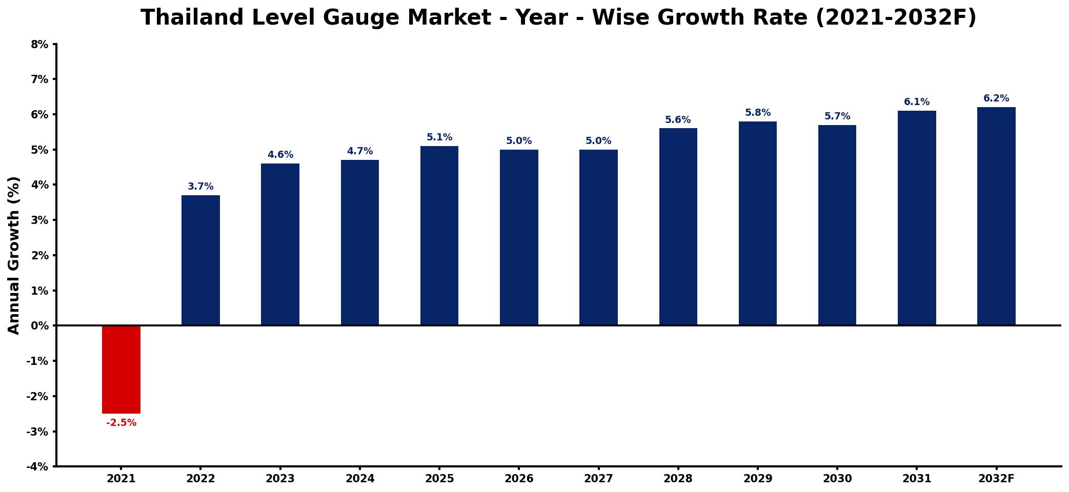 Thailand Level Gauge Market Year-wise Growth Rate and Key Drivers