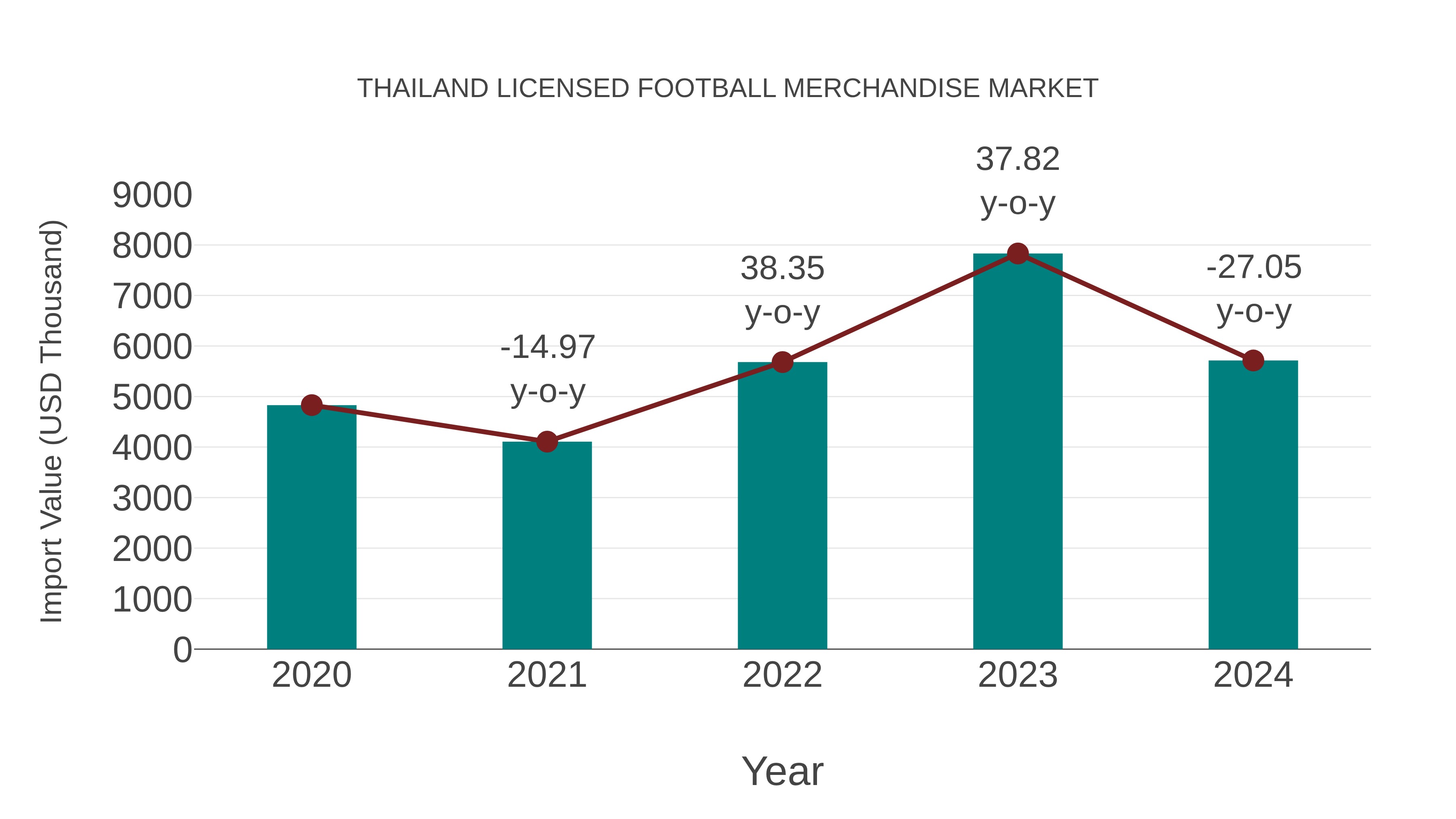  Thailand Licensed Football Merchandise Market: Import Trend Analysis