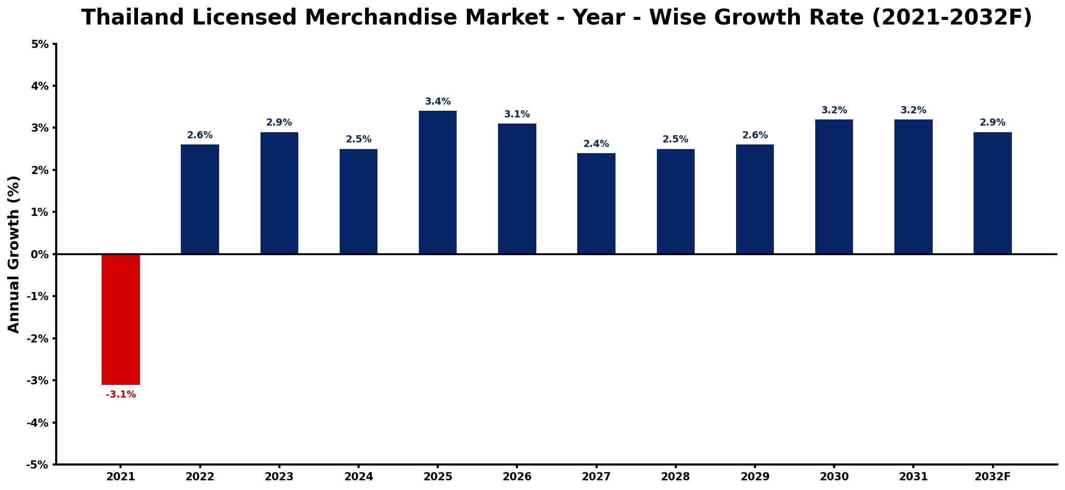 Thailand Licensed Merchandise Market Year-wise Growth Rate and Key Drivers
