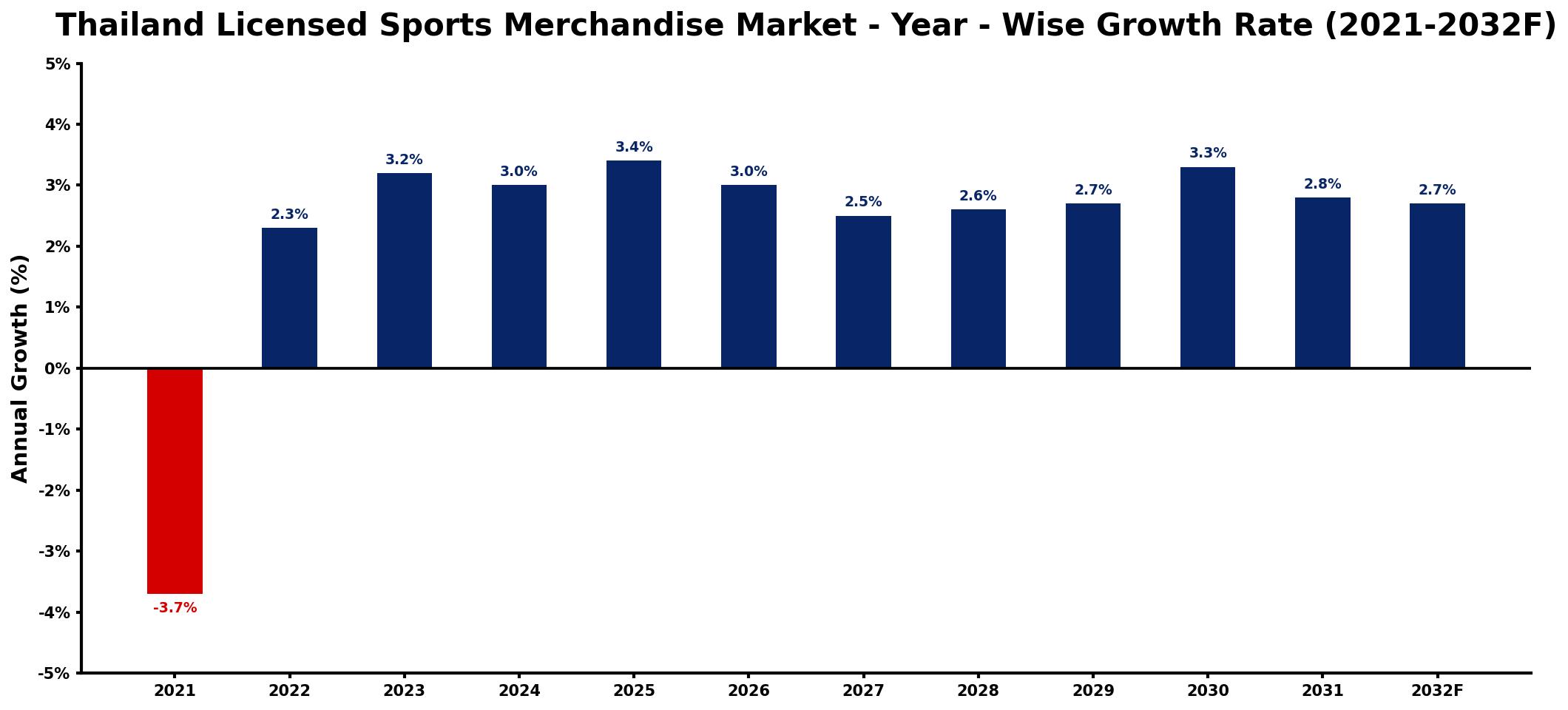 Thailand Licensed Sports Merchandise Market Year-wise Growth Rate and Key Drivers