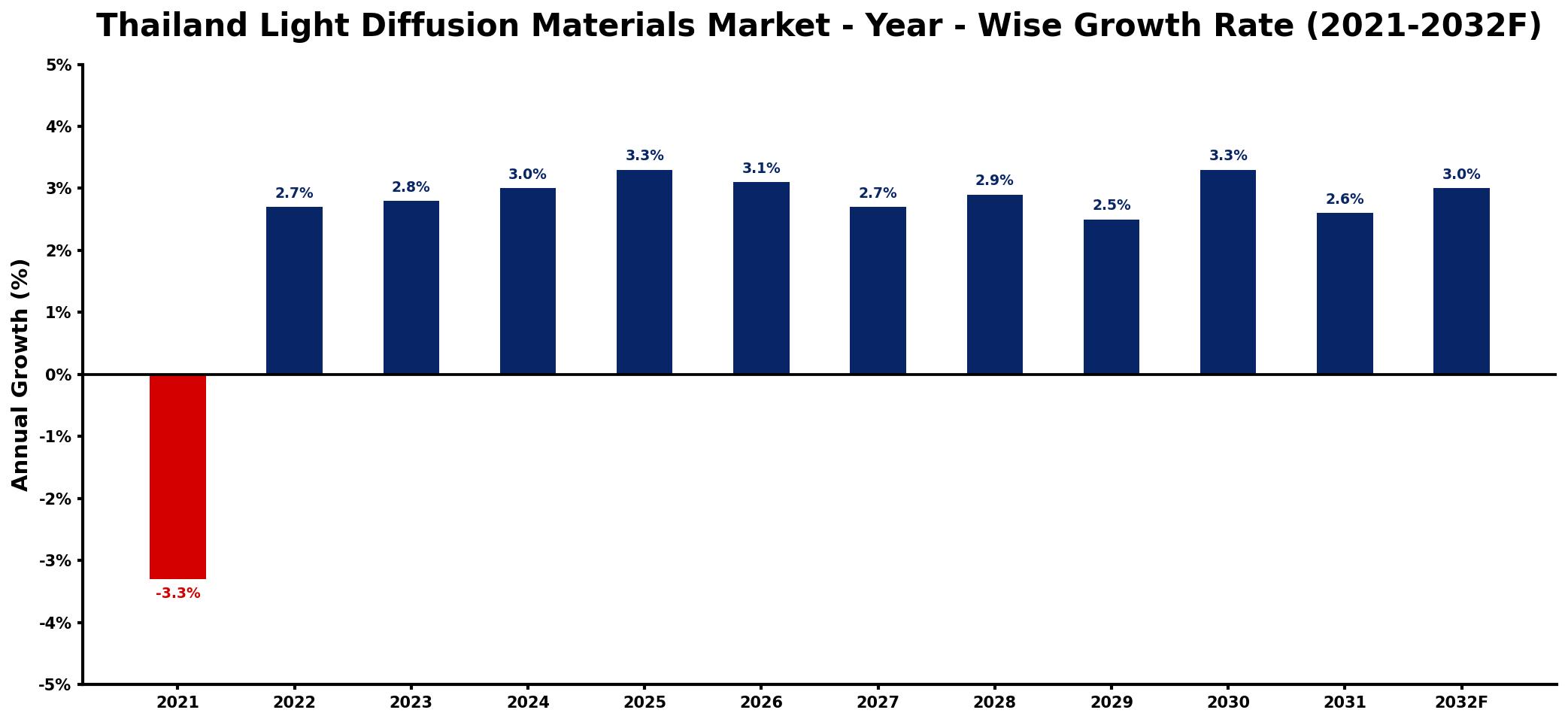 Thailand Light Diffusion Materials Market Year-wise Growth Rate and Key Drivers