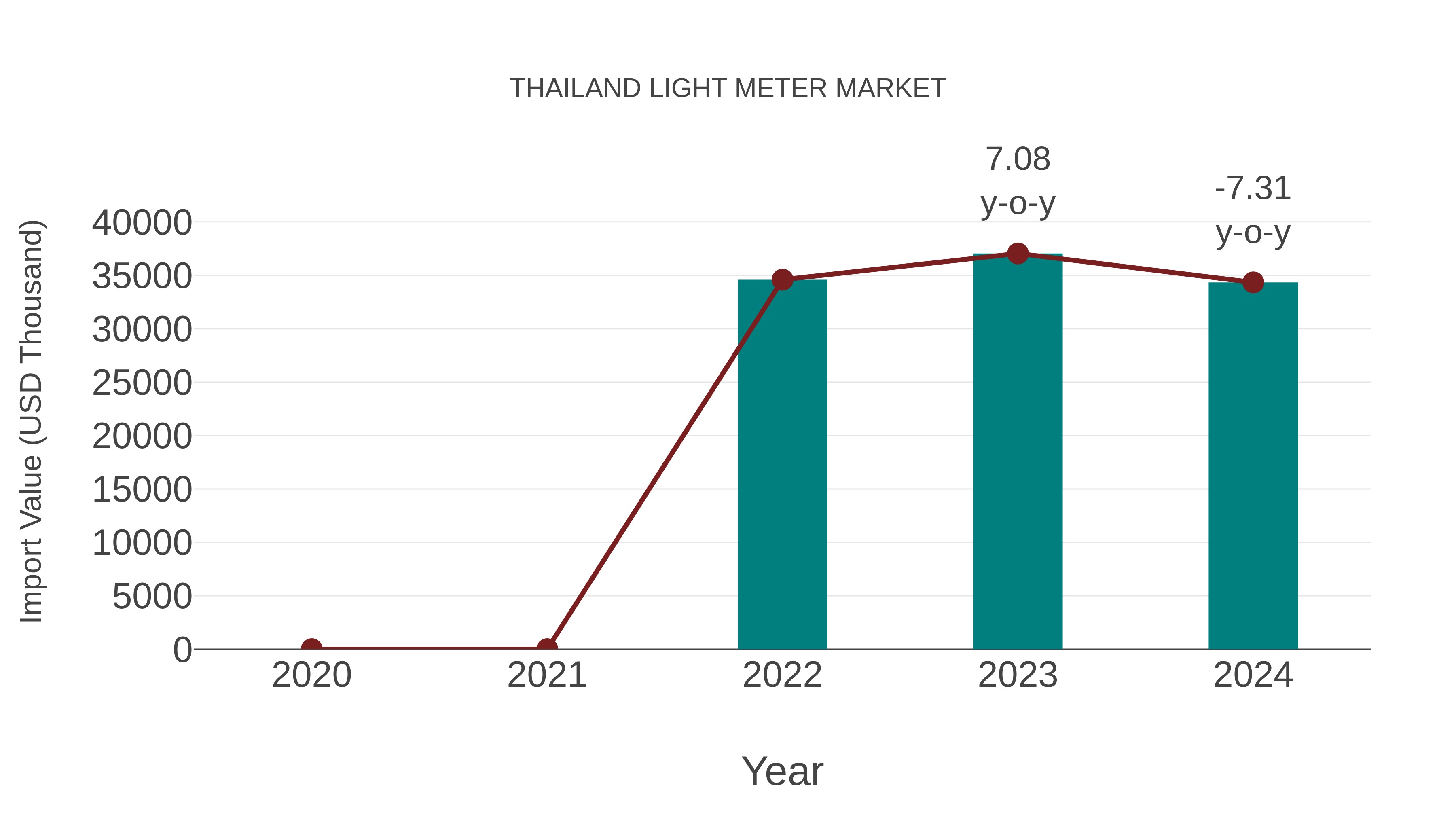 Thailand Light Meter Market: Import Trend Analysis